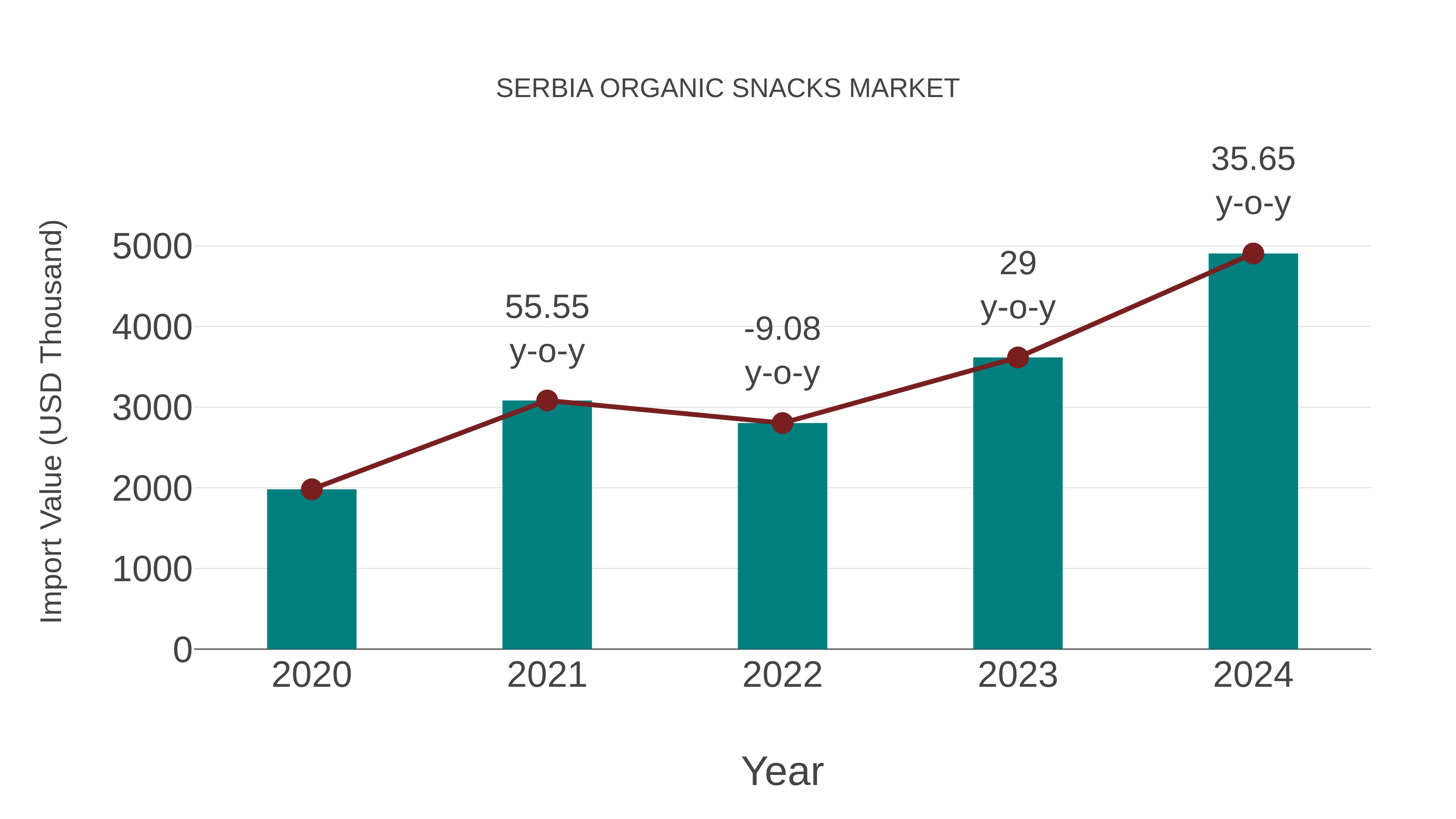  Serbia Organic Snacks Market: Import Trend Analysis