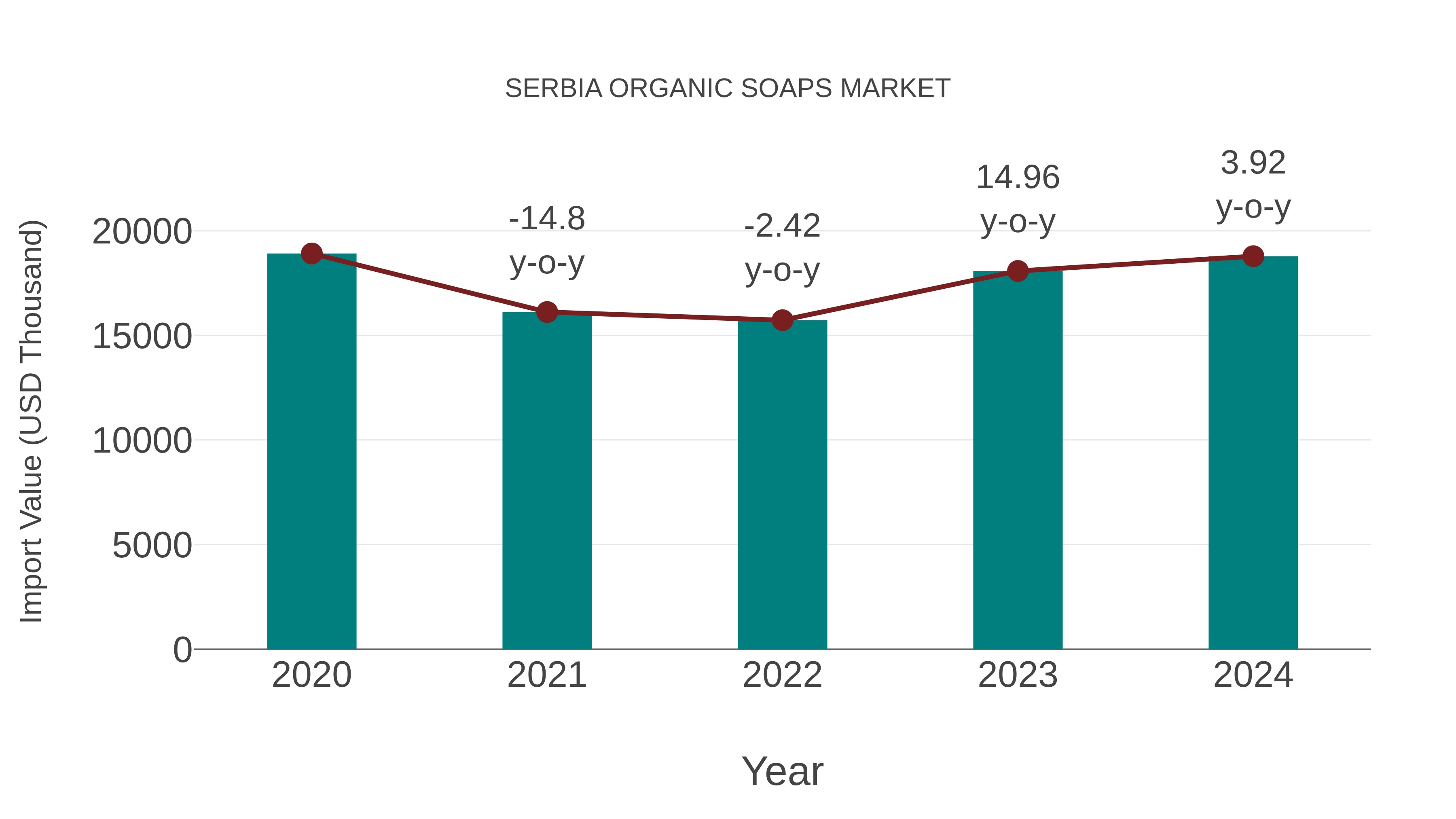  Serbia Organic Soaps Market: Import Trend Analysis