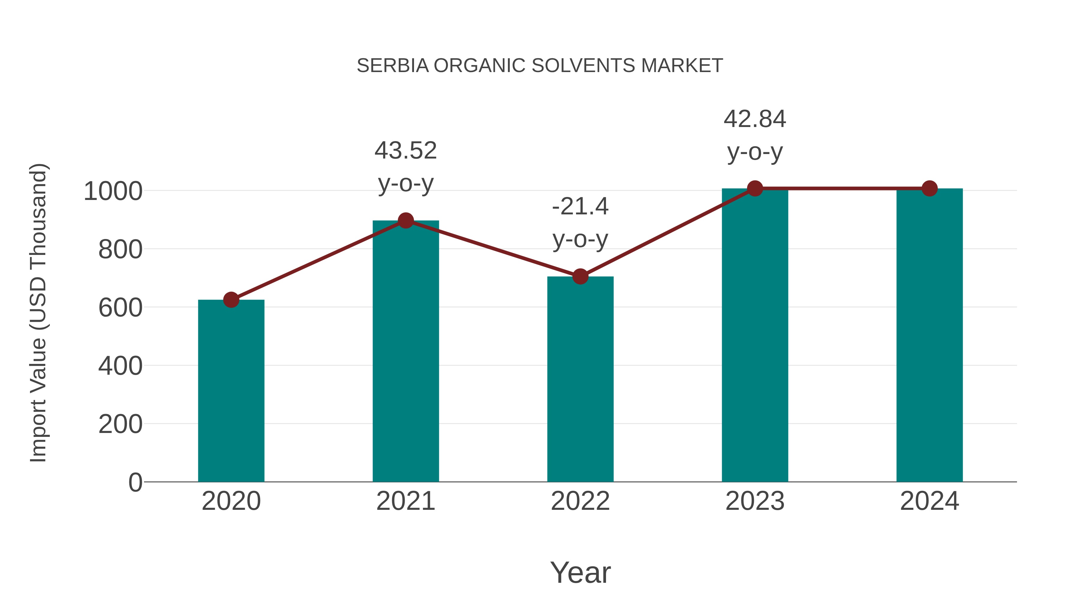 Serbia Organic Solvents Market: Import Trend Analysis