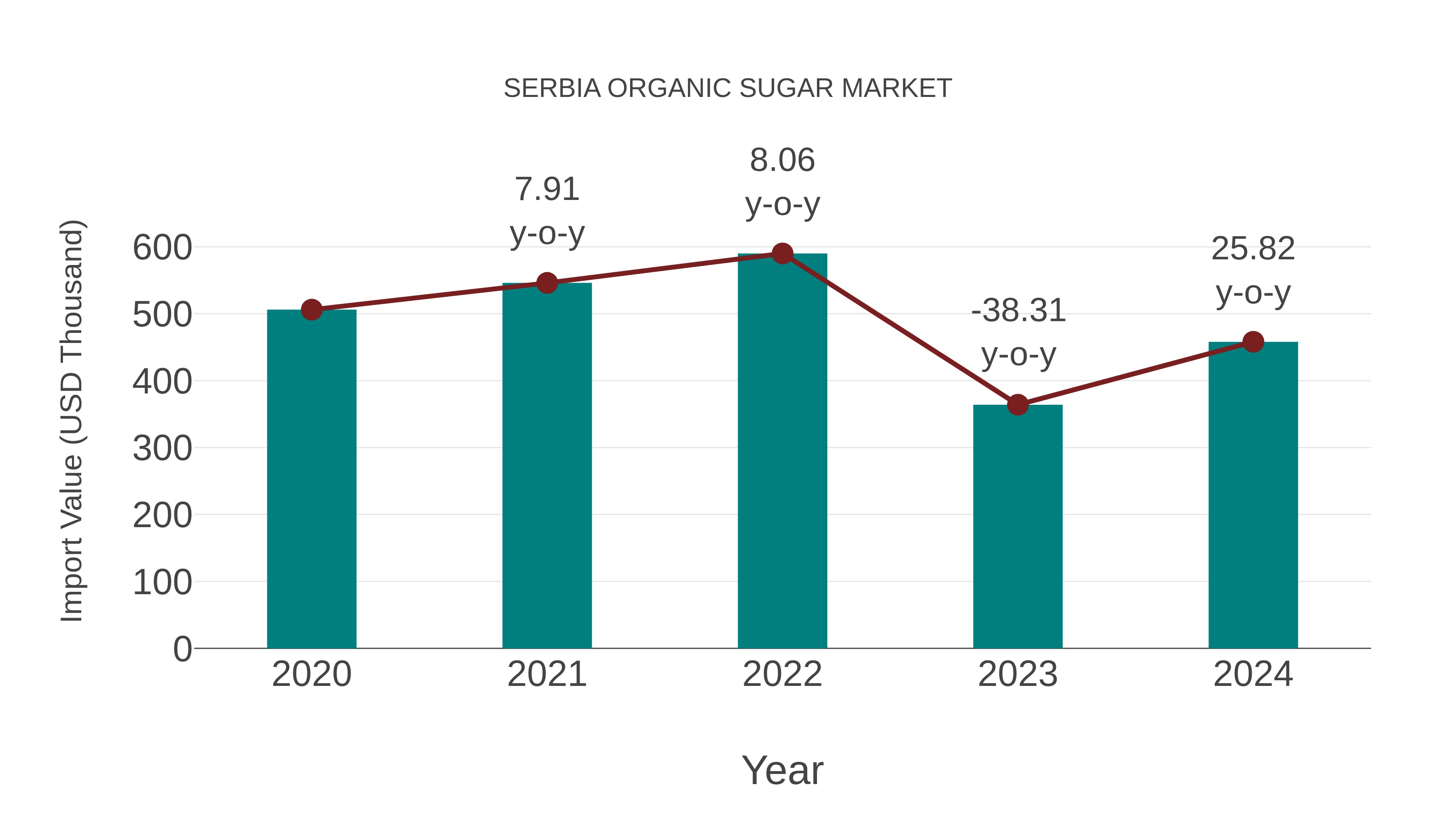  Serbia Organic Sugar Market: Import Trend Analysis