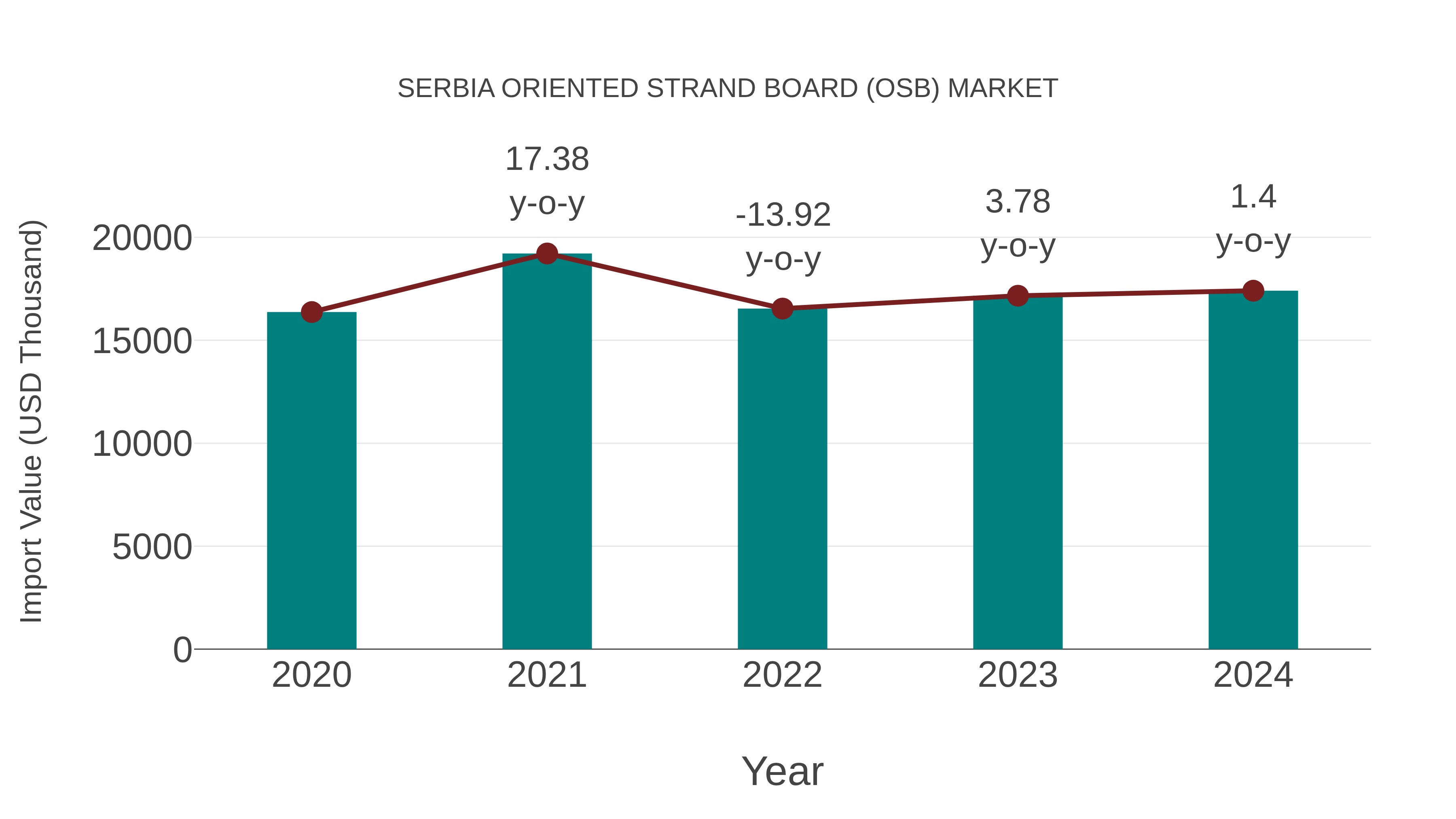  Serbia Oriented Strand Board (Osb) Market: Import Trend Analysis