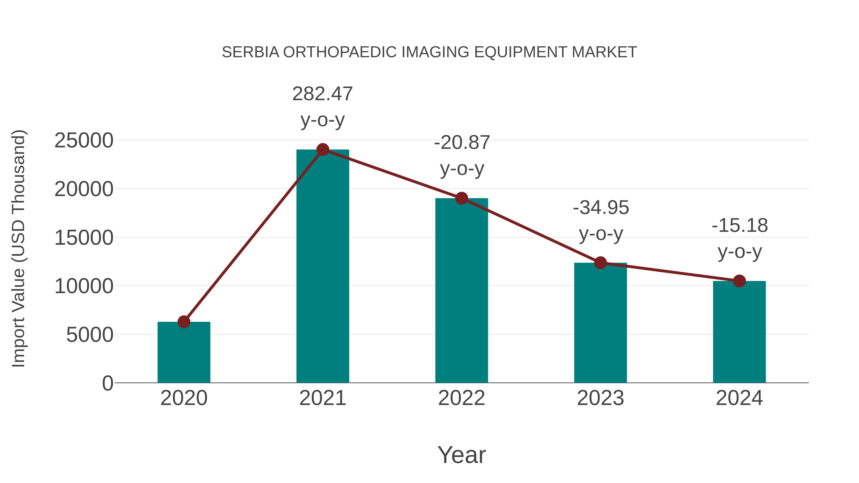 Serbia Orthopaedic Imaging Equipment Market: Import Trend Analysis