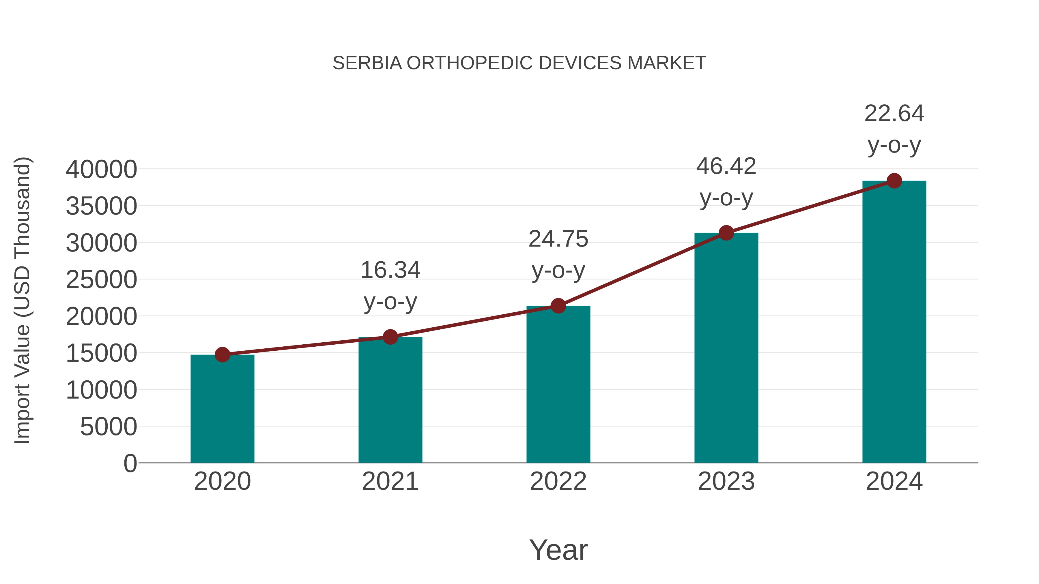  Serbia Orthopedic Devices Market: Import Trend Analysis