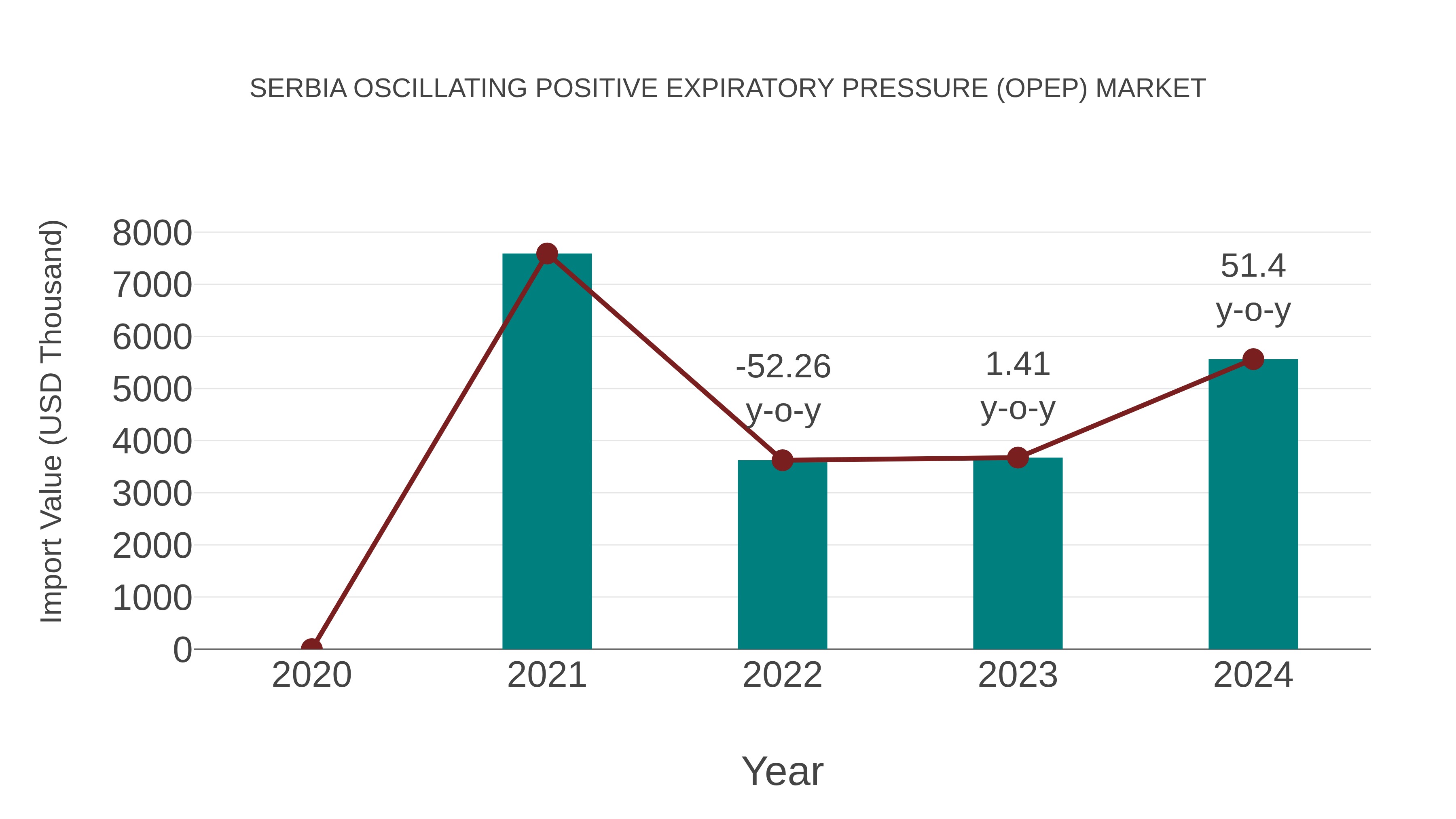 Serbia Oscillating Positive Expiratory Pressure (Opep) Market: Import Trend Analysis
