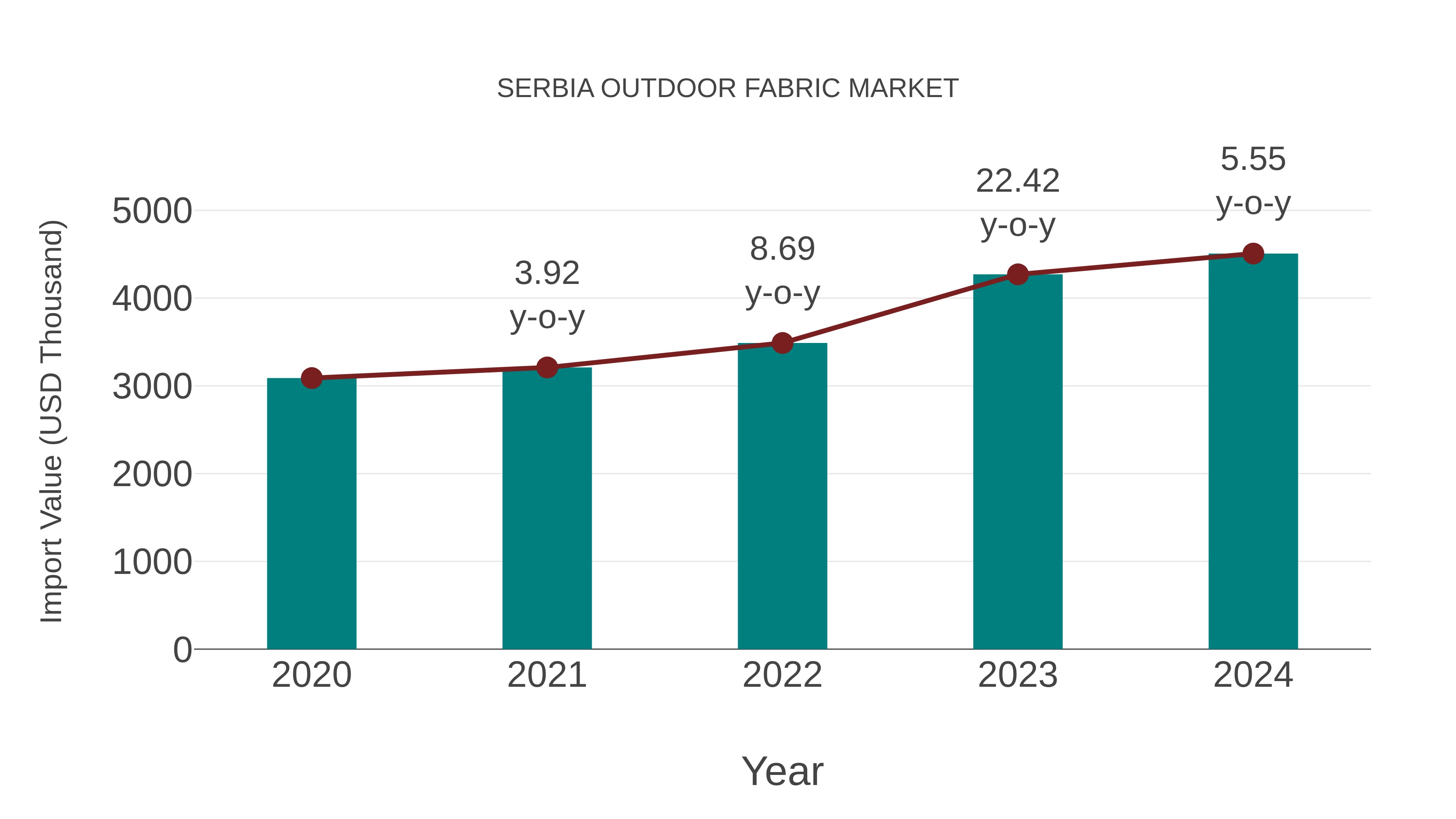 Serbia Outdoor Fabric Market: Import Trend Analysis