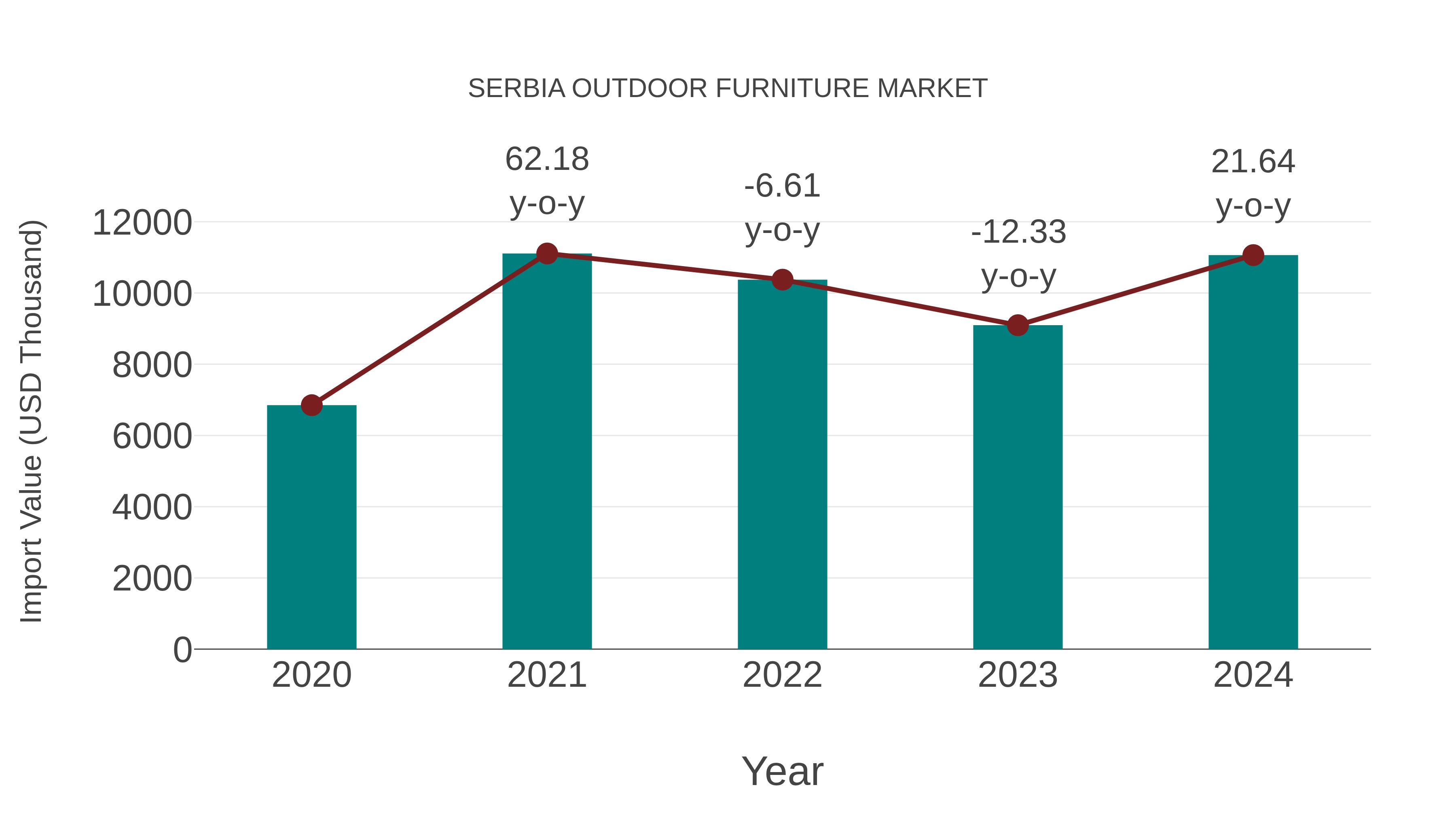  Serbia Outdoor Furniture Market: Import Trend Analysis