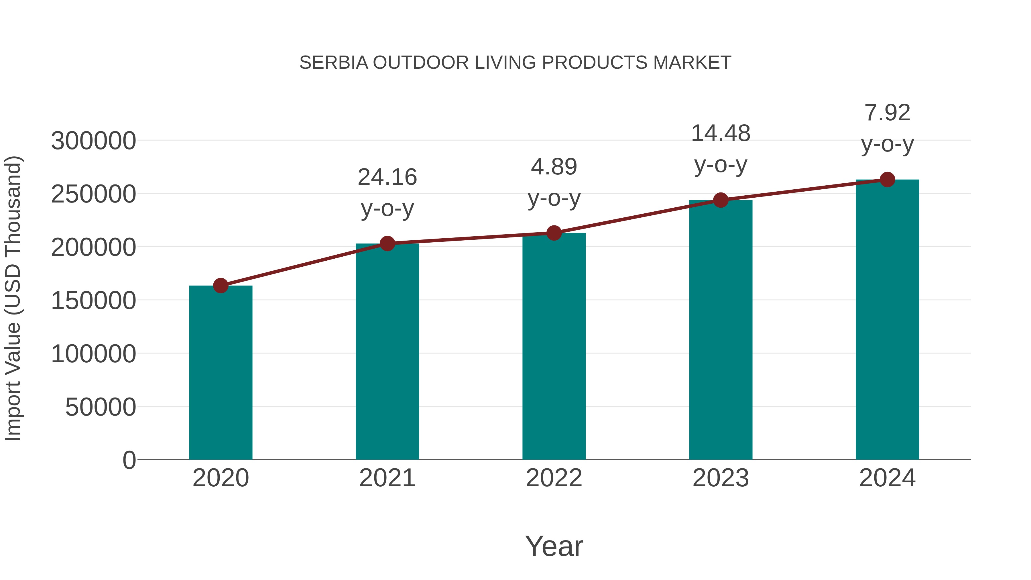  Serbia Outdoor Living Products Market: Import Trend Analysis