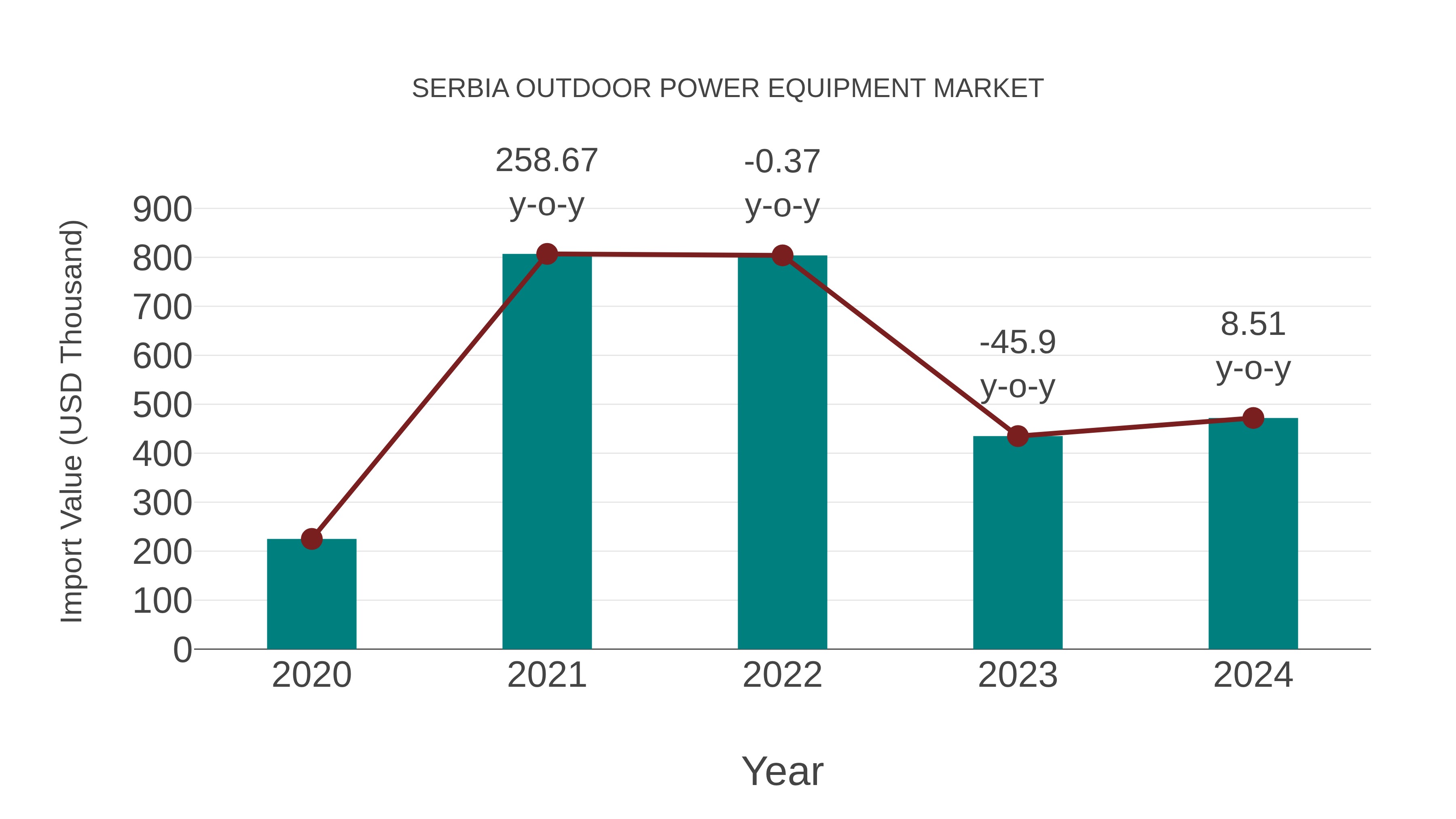 Serbia Outdoor Power Equipment Market: Import Trend Analysis