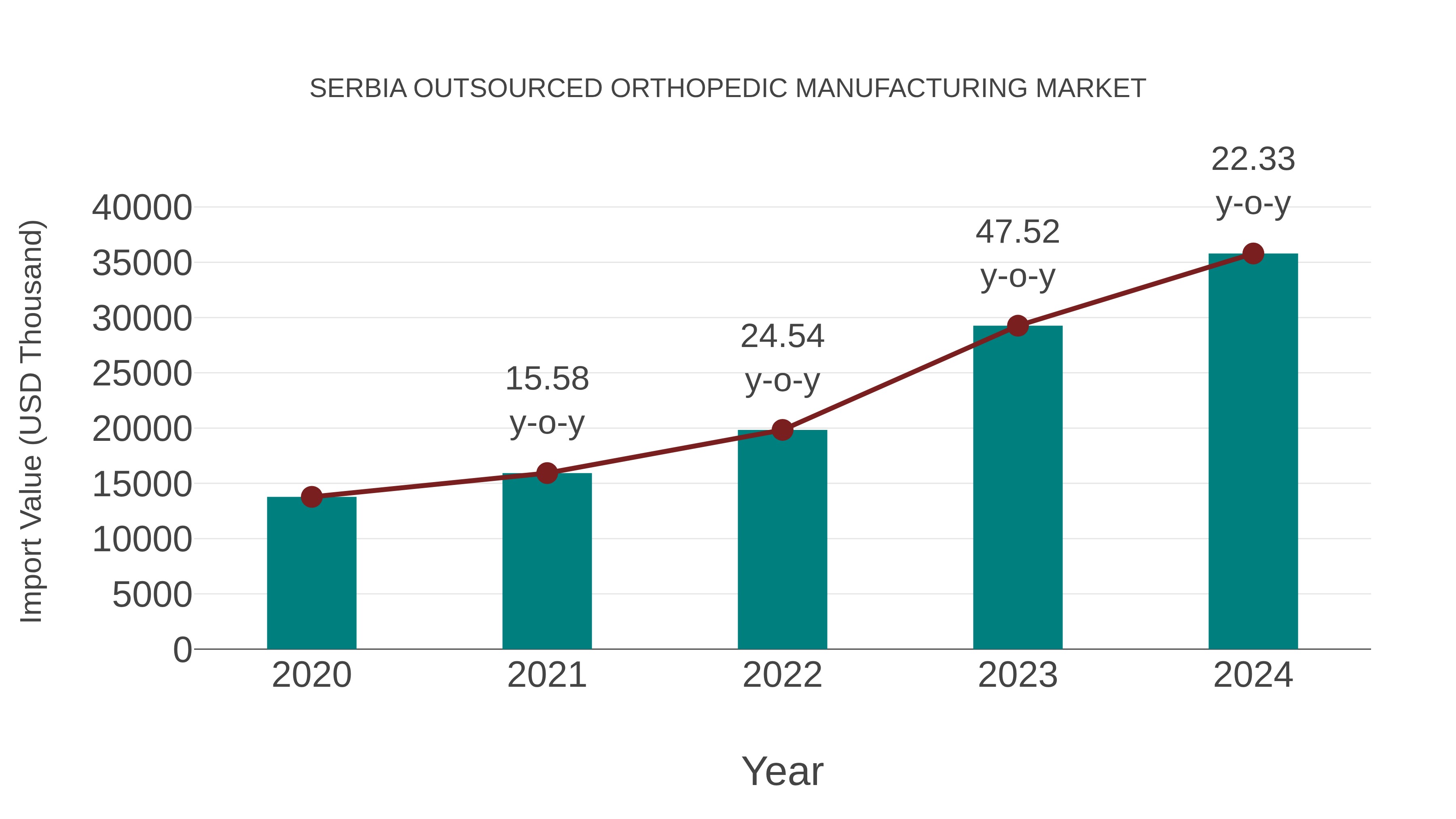 Serbia Outsourced Orthopedic Manufacturing Market: Import Trend Analysis