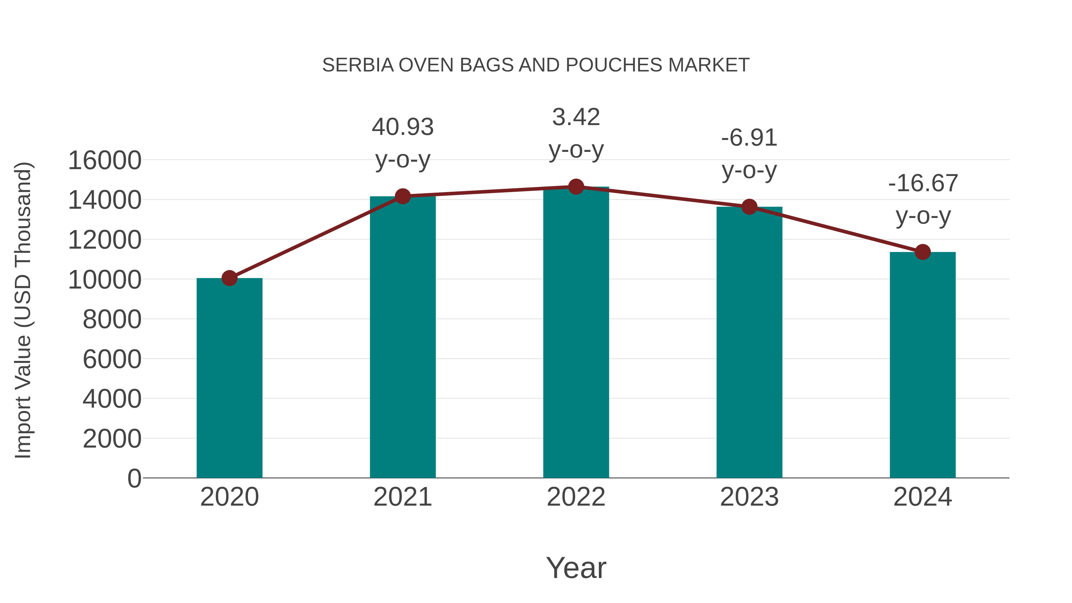 Serbia Oven Bags and Pouches Market: Import Trend Analysis
