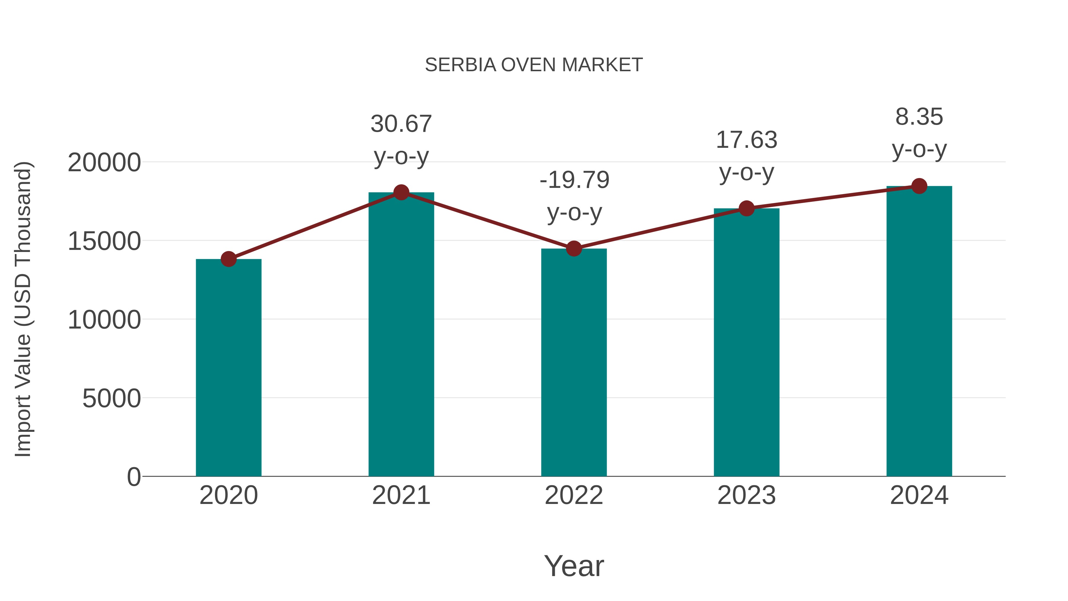 Serbia Oven Market: Import Trend Analysis