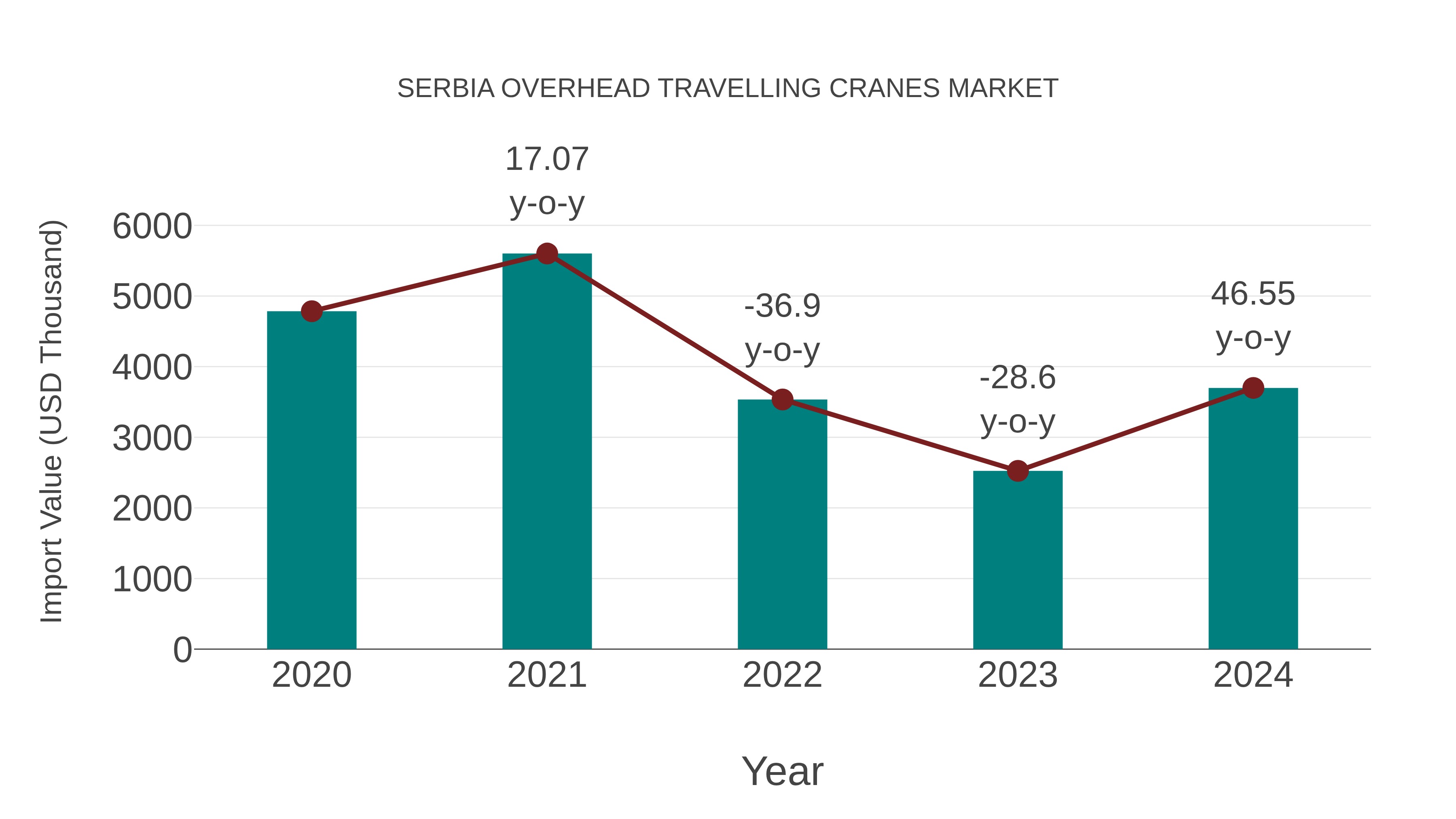  Serbia Overhead Travelling Cranes Market: Import Trend Analysis