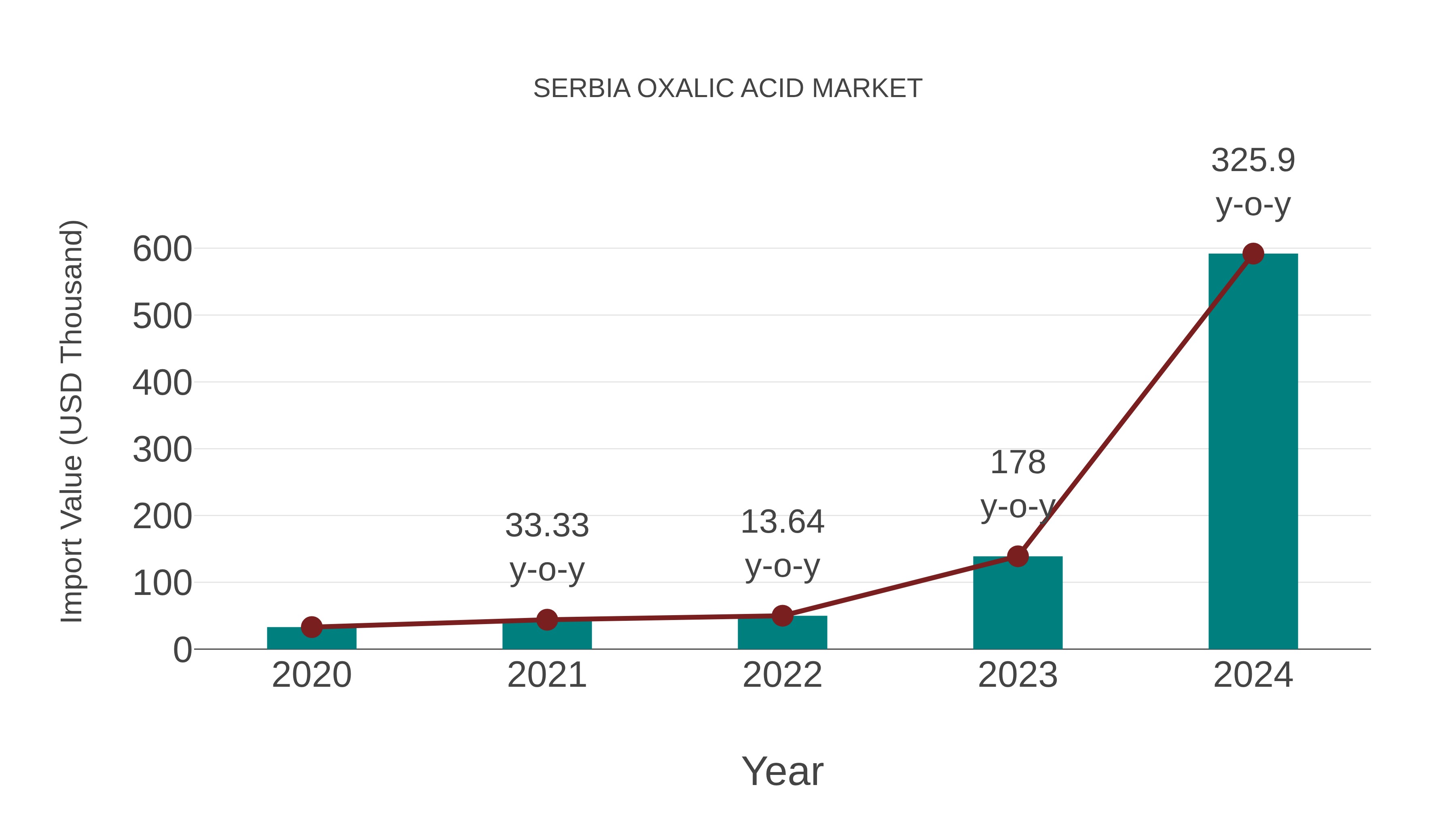  Serbia Oxalic Acid Market: Import Trend Analysis
