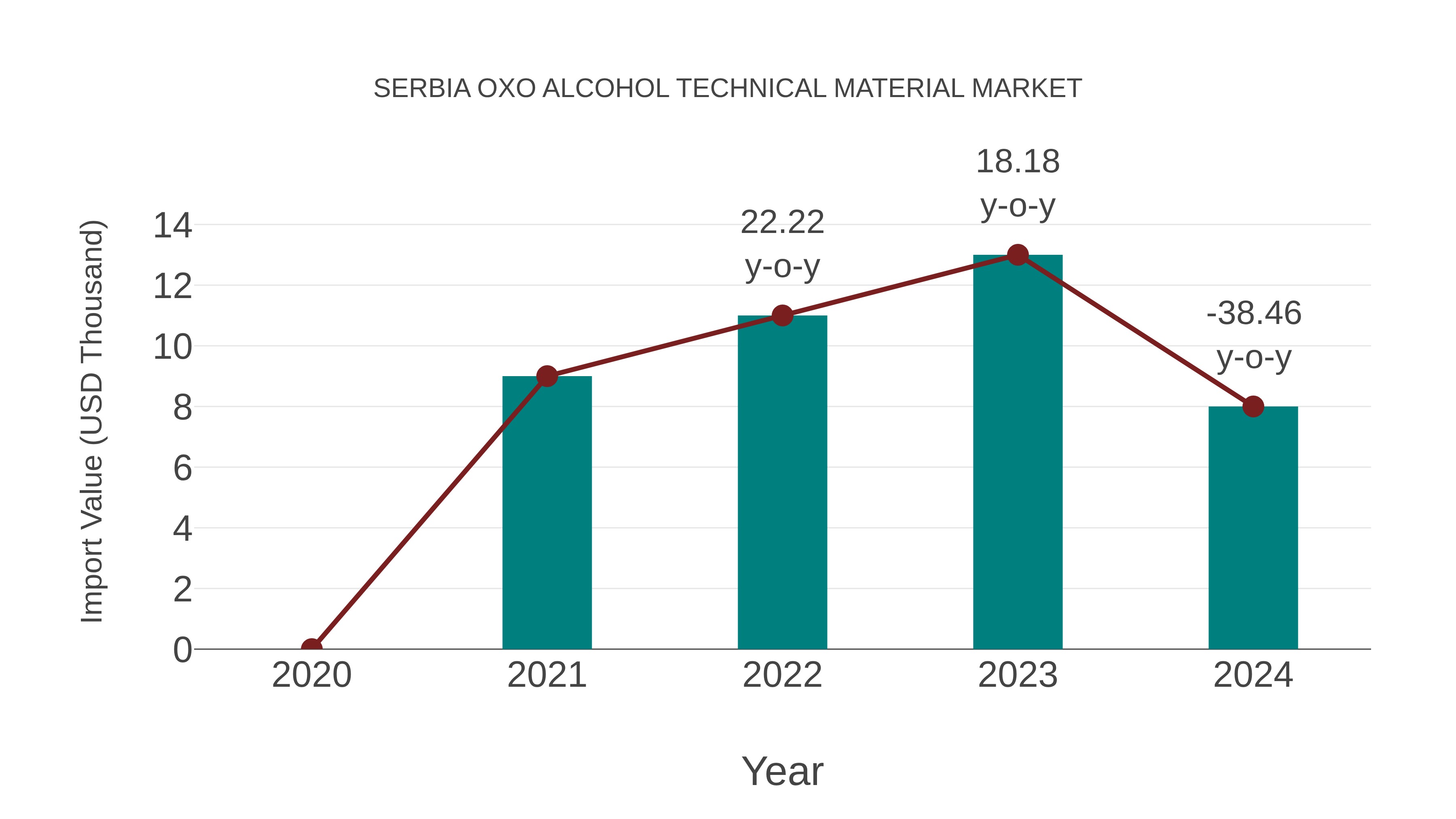  Serbia Oxo Alcohol Technical Material Market: Import Trend Analysis