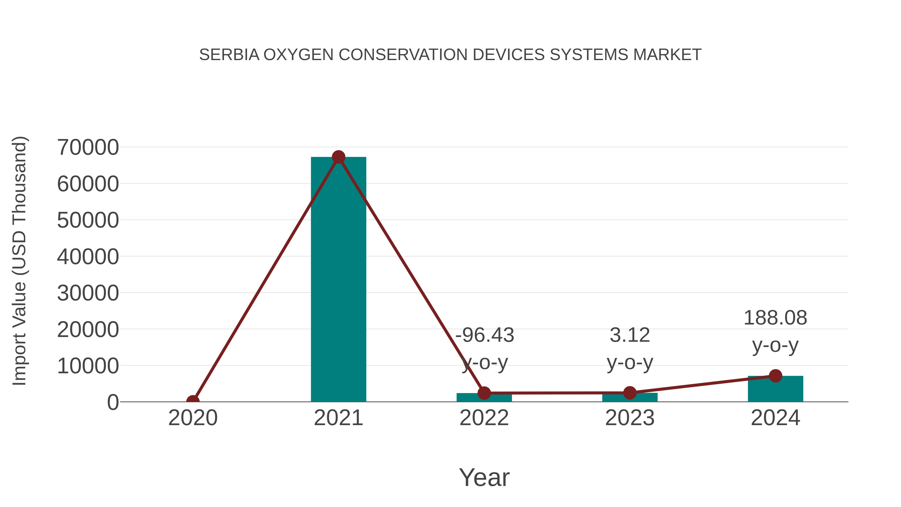  Serbia Oxygen Conservation Devices Systems Market: Import Trend Analysis