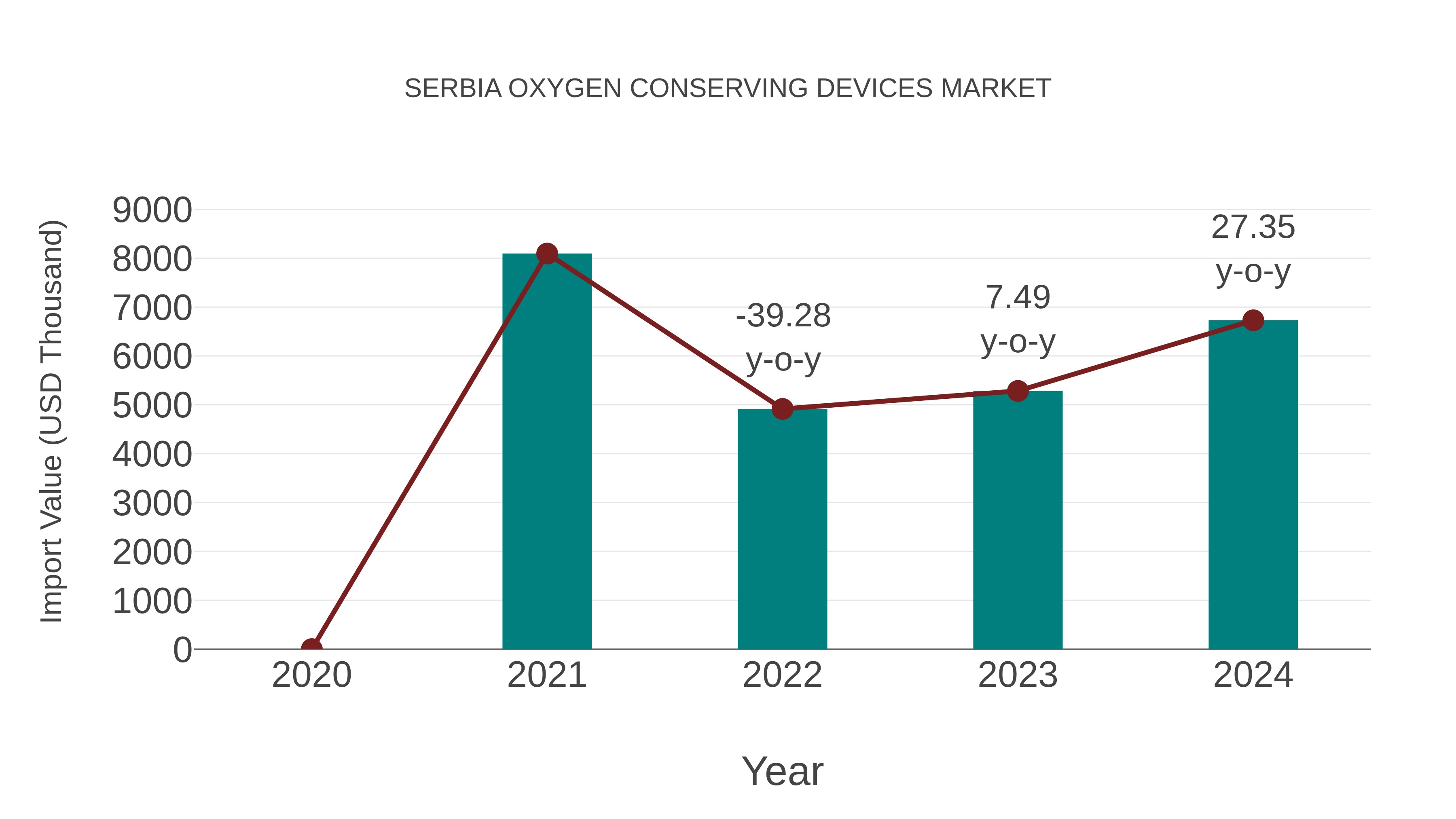  Serbia Oxygen Conserving Devices Market: Import Trend Analysis