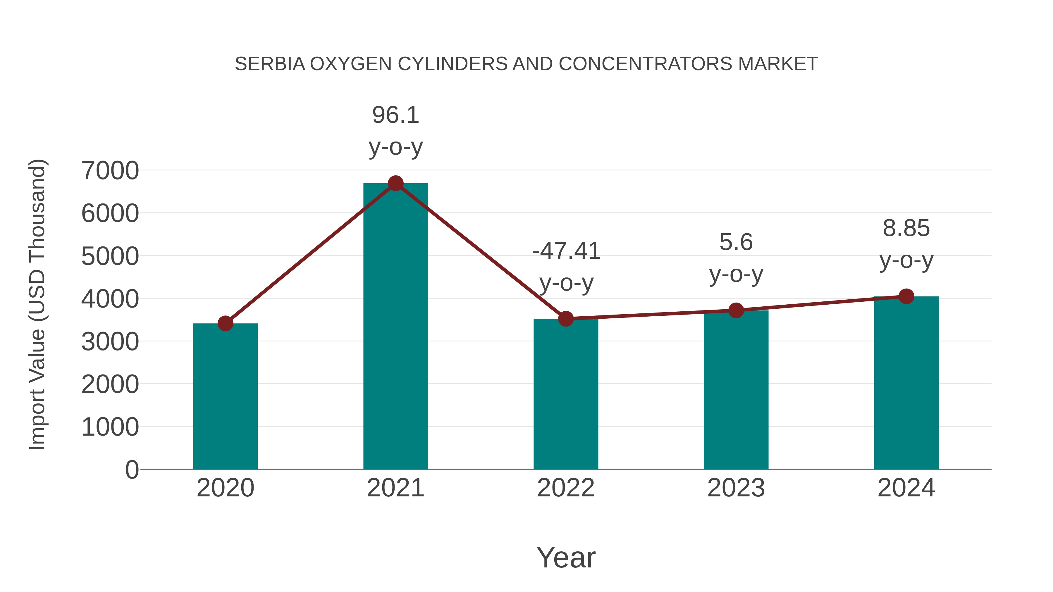  Serbia Oxygen Cylinders and Concentrators Market: Import Trend Analysis