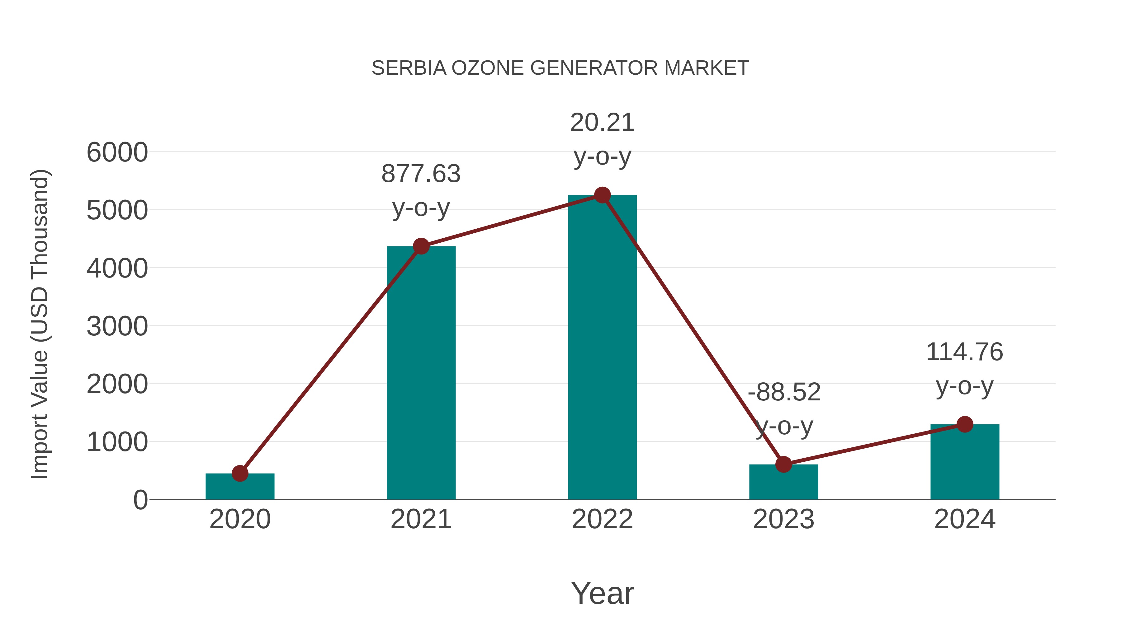  Serbia Ozone Generator Market: Import Trend Analysis