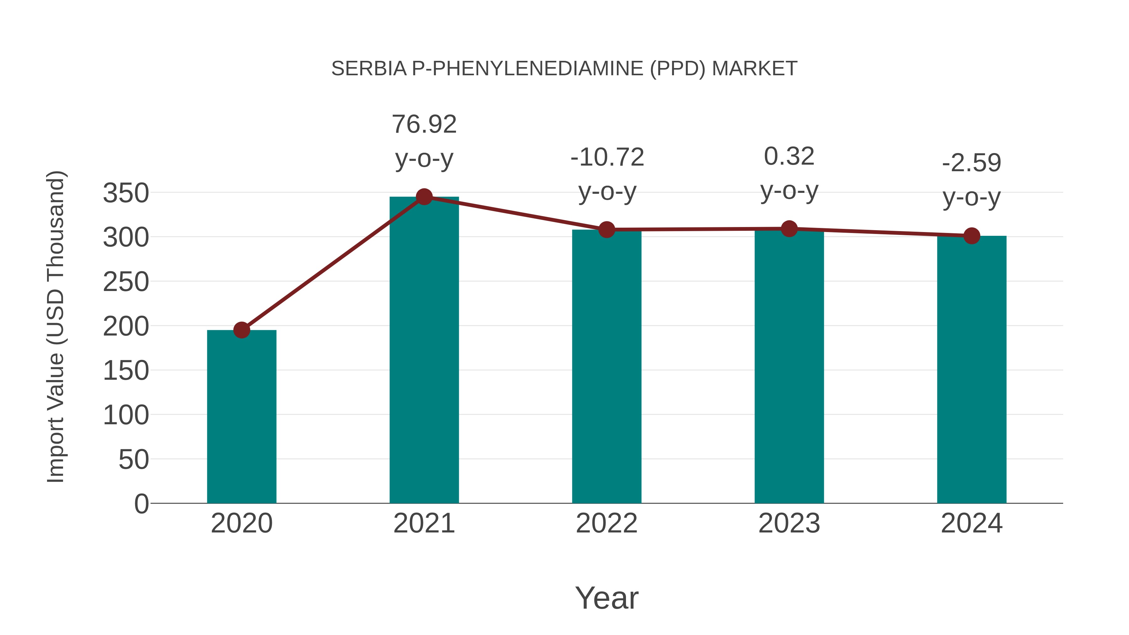  Serbia P-phenylenediamine (Ppd) Market: Import Trend Analysis