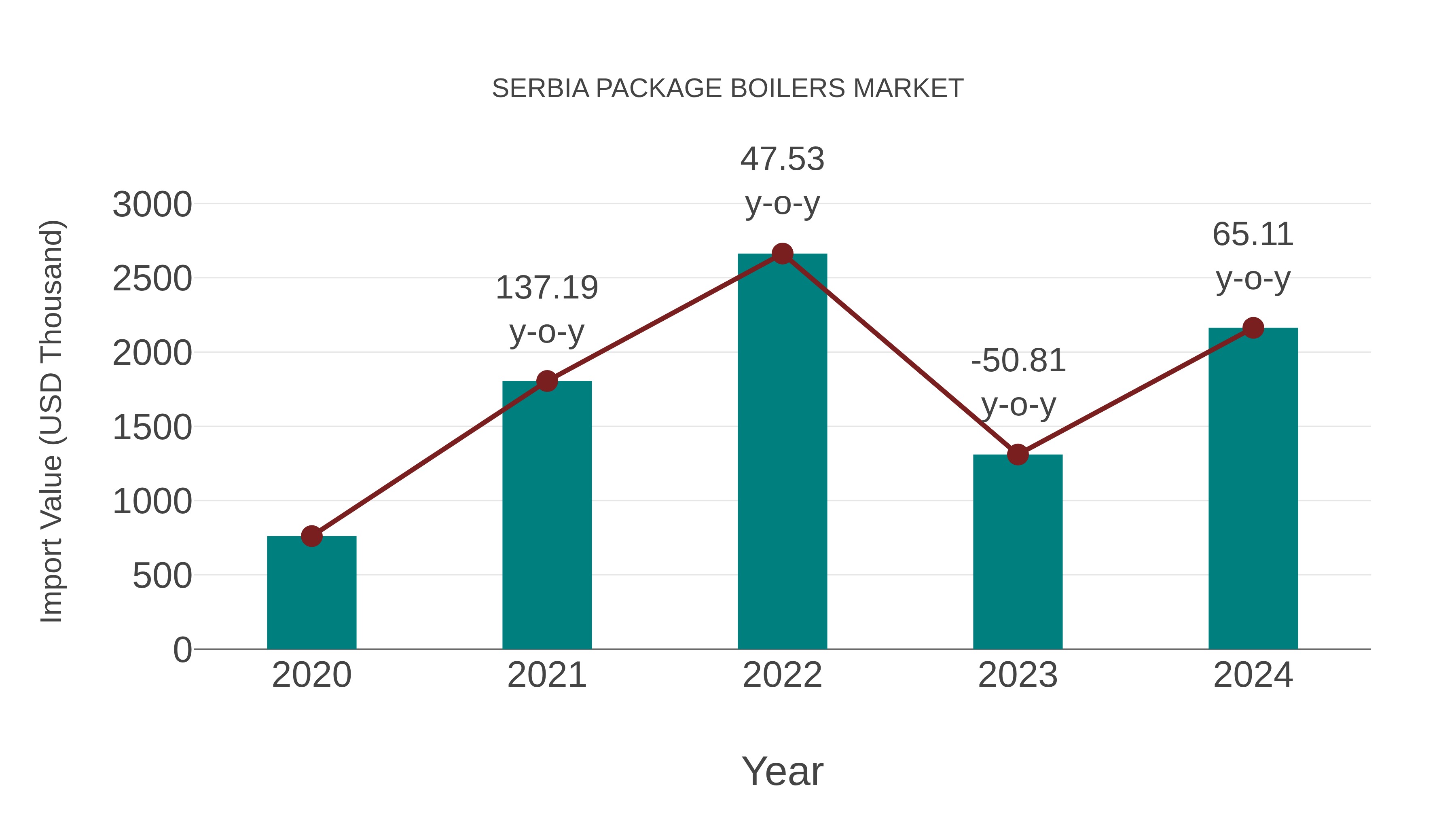 Serbia Package Boilers Market: Import Trend Analysis