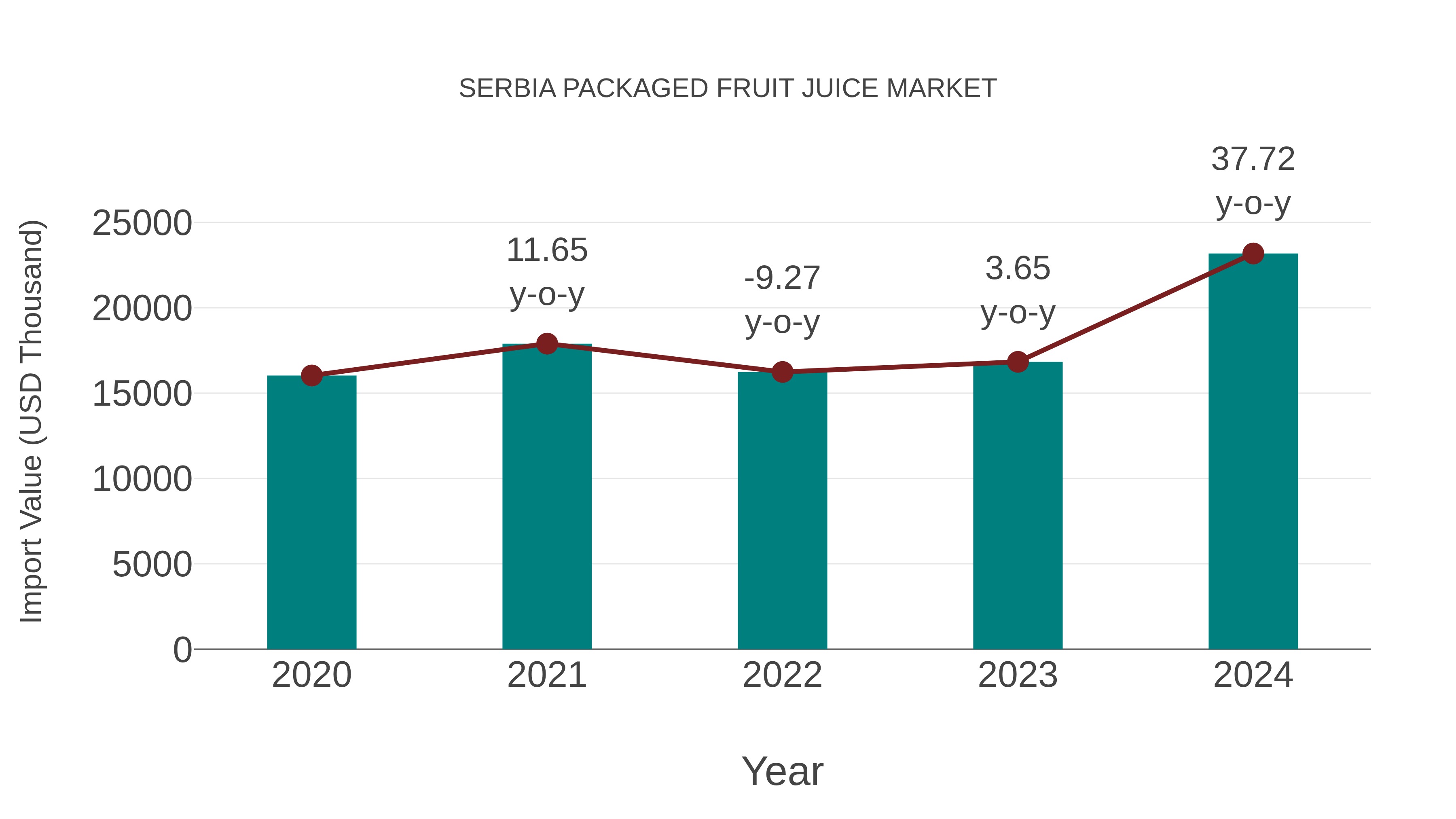  Serbia Packaged Fruit Juice Market: Import Trend Analysis