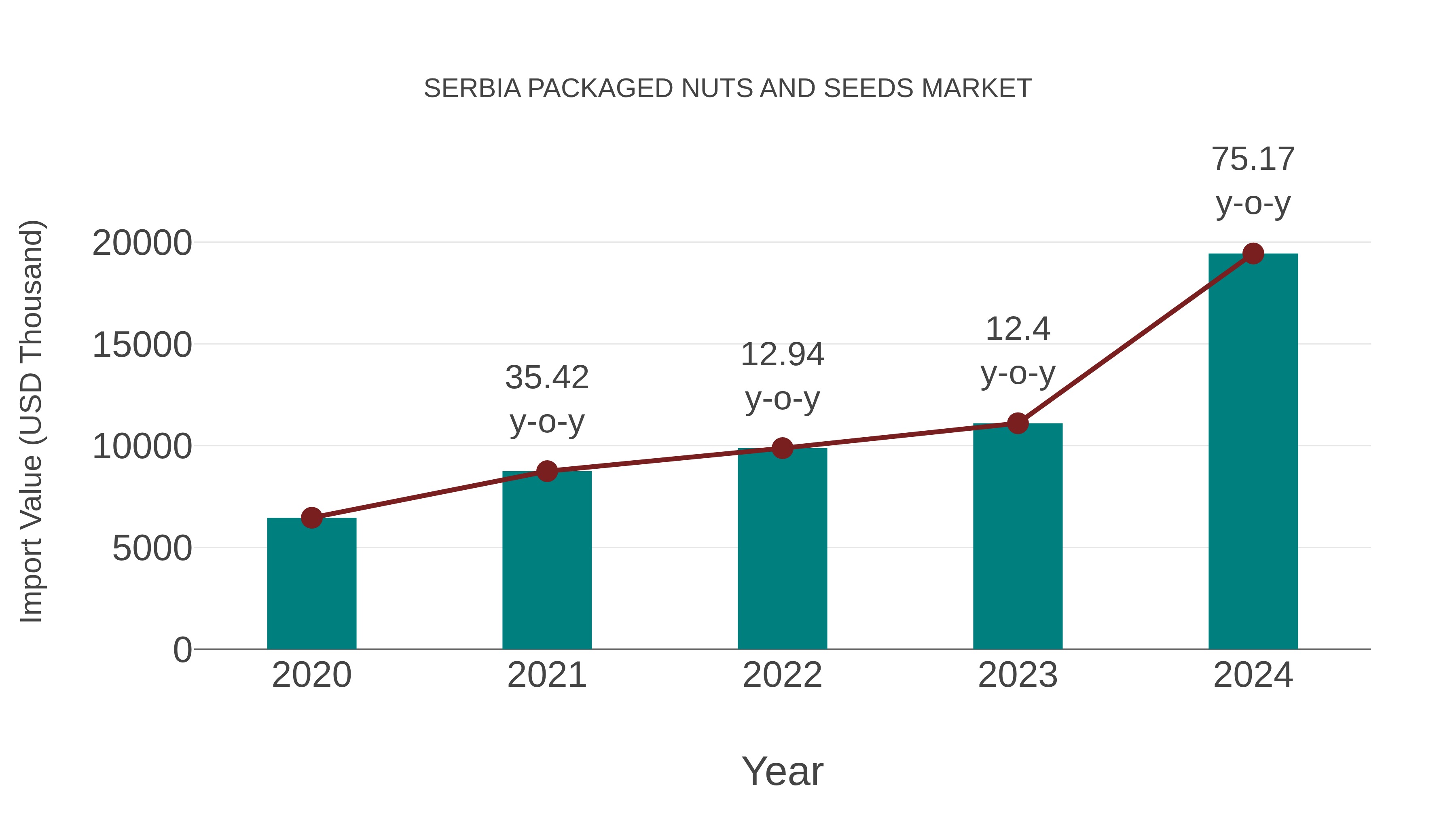Serbia Packaged Nuts and Seeds Market: Import Trend Analysis
