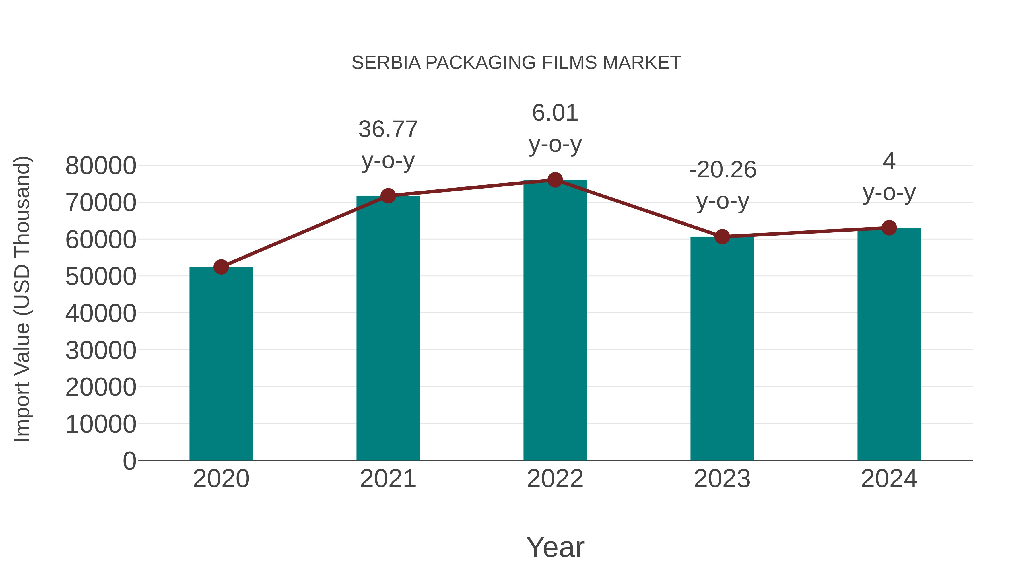  Serbia Packaging Films Market: Import Trend Analysis
