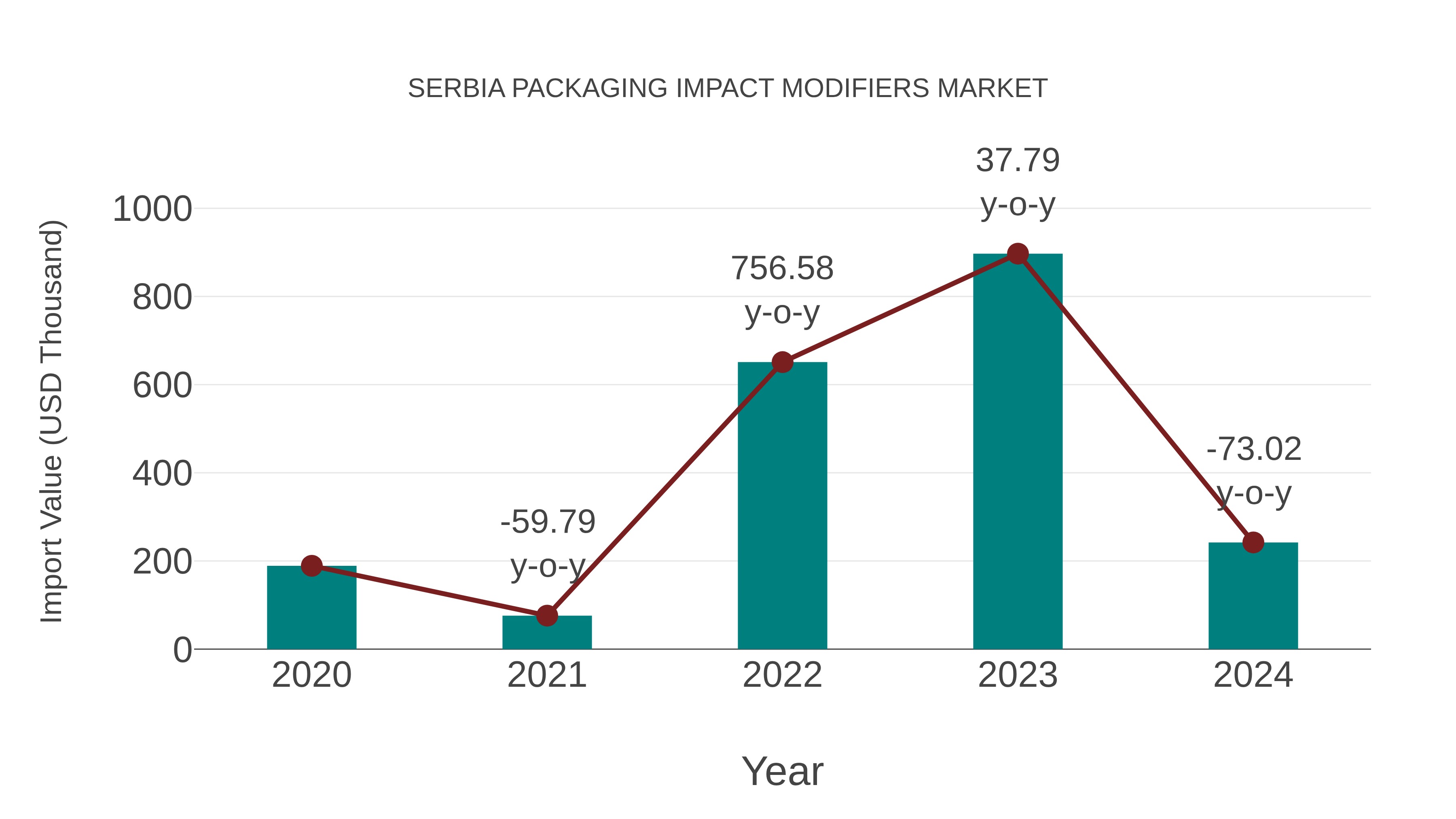  Serbia Packaging Impact Modifiers Market: Import Trend Analysis