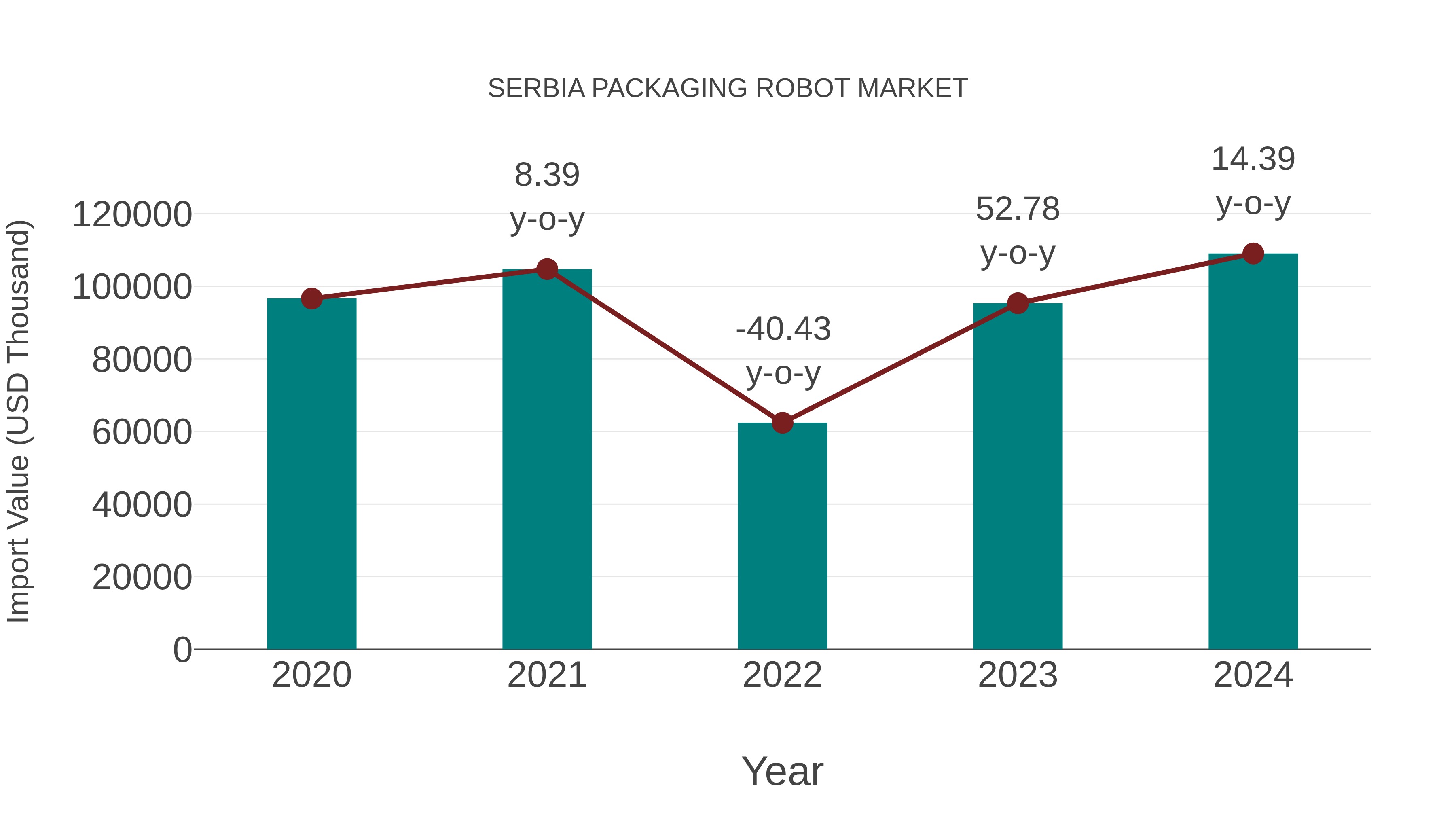 Serbia Packaging Robot Market: Import Trend Analysis