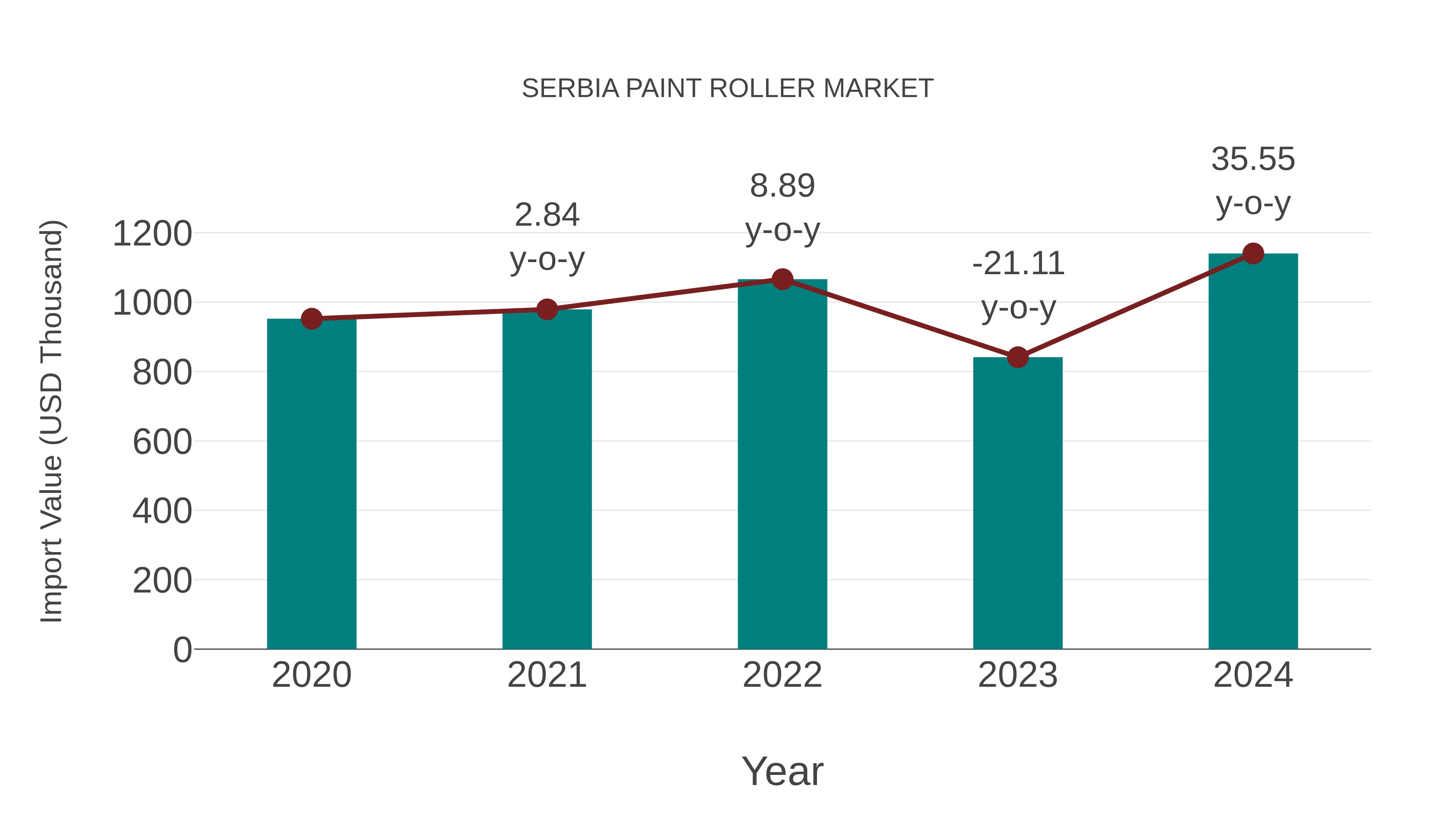  Serbia Paint Roller Market: Import Trend Analysis