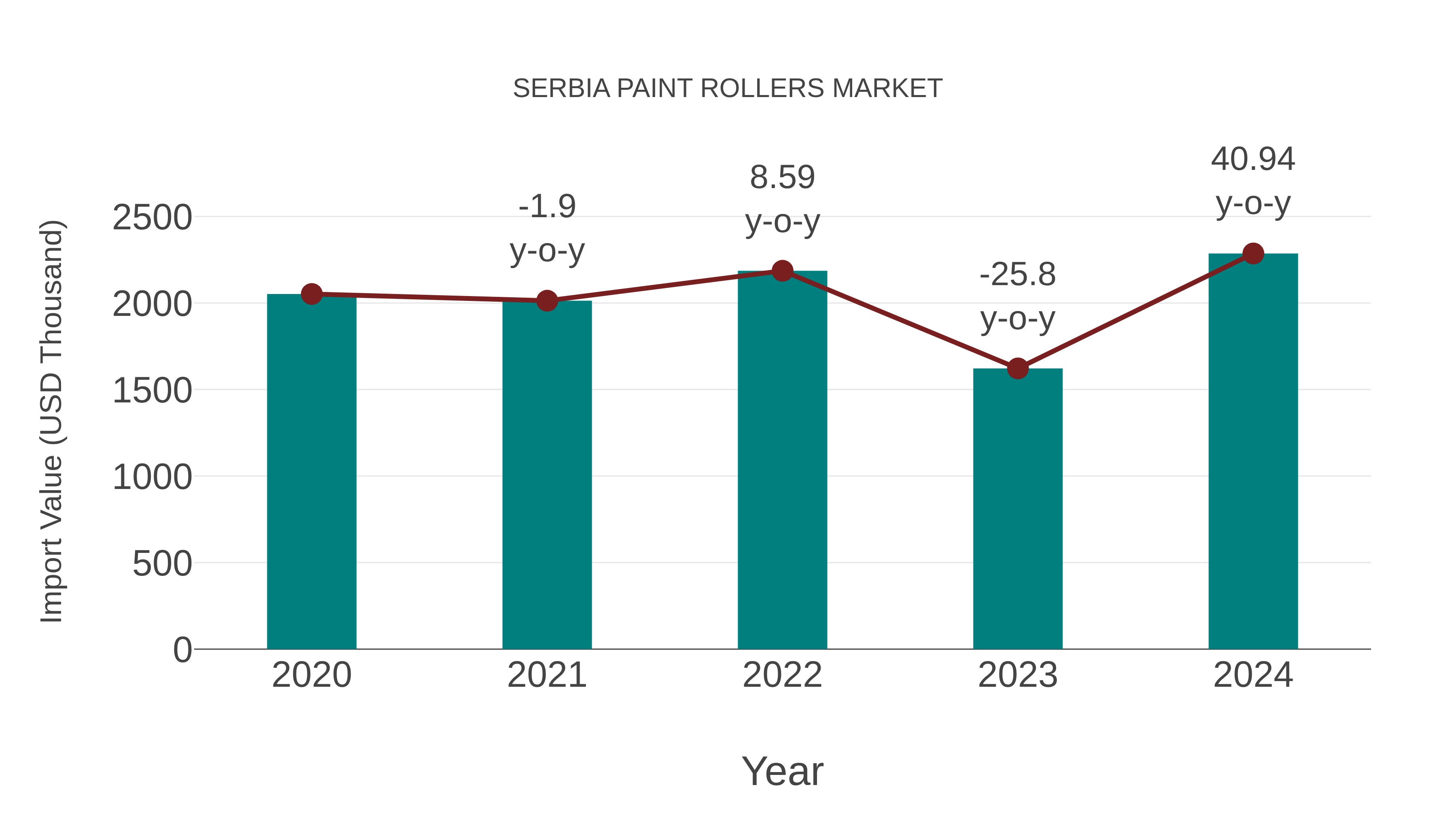  Serbia Paint Rollers Market: Import Trend Analysis
