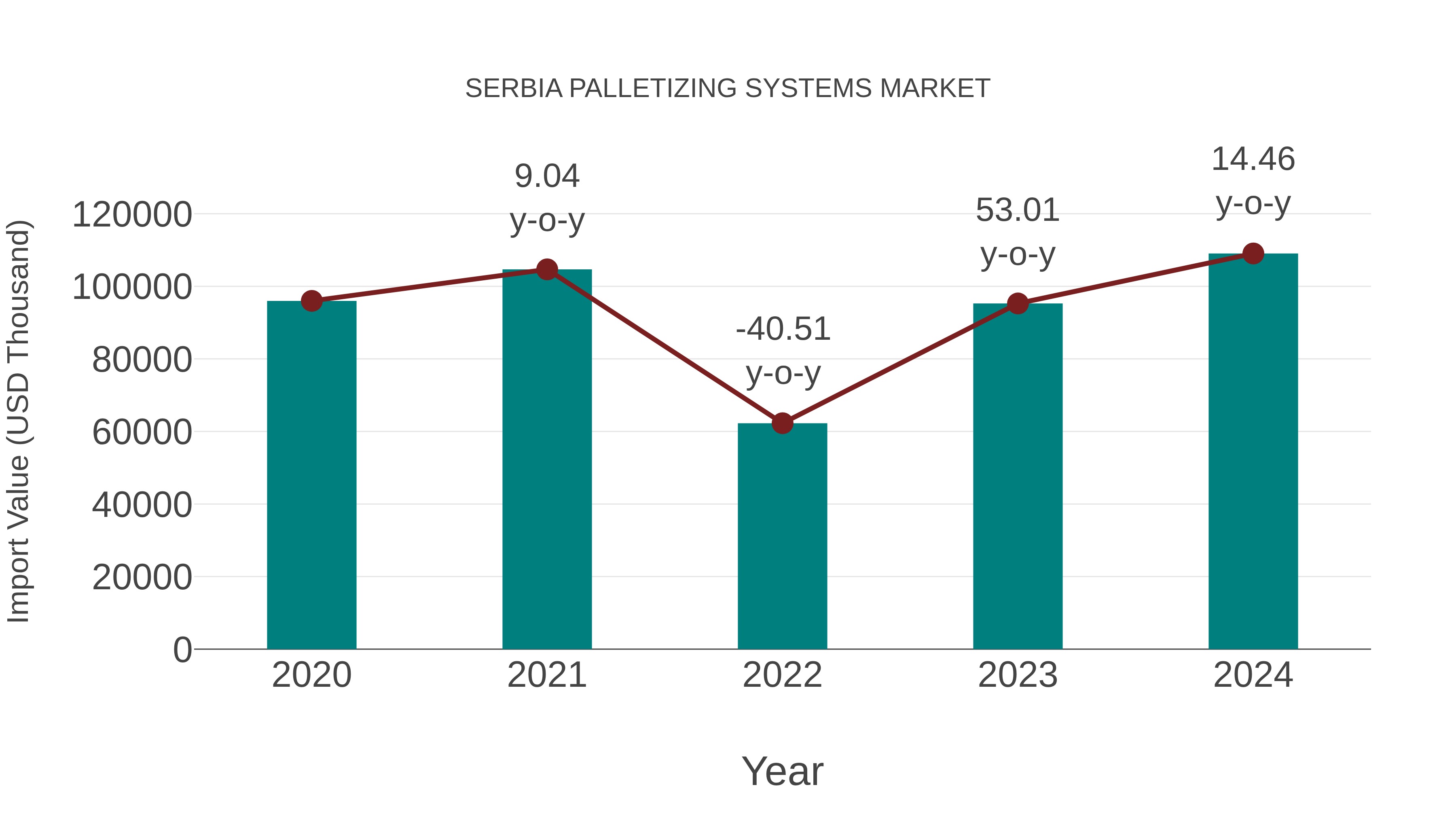  Serbia Palletizing Systems Market: Import Trend Analysis