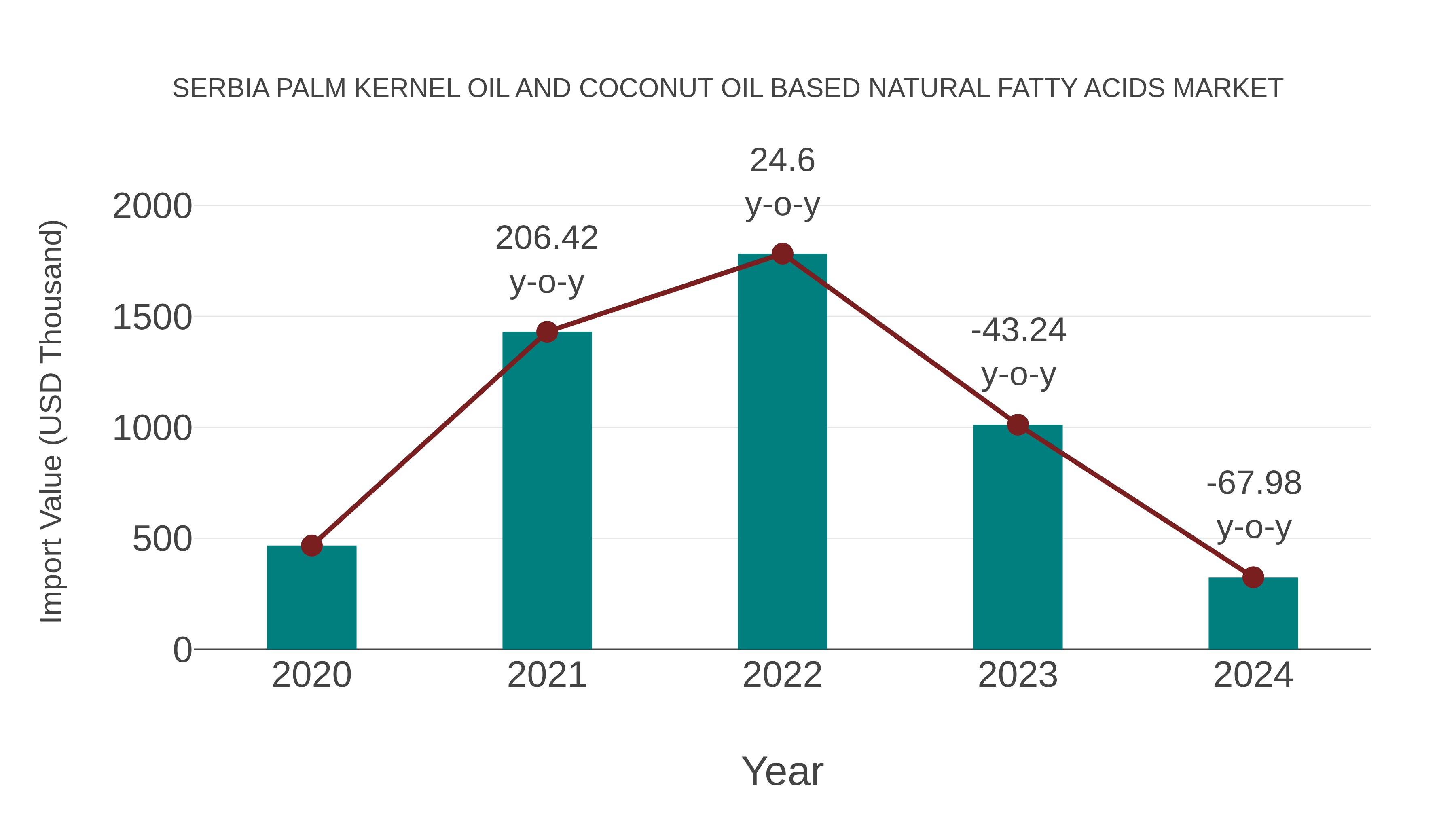 Serbia Palm Kernel Oil and Coconut Oil Based Natural Fatty Acids Market: Import Trend Analysis