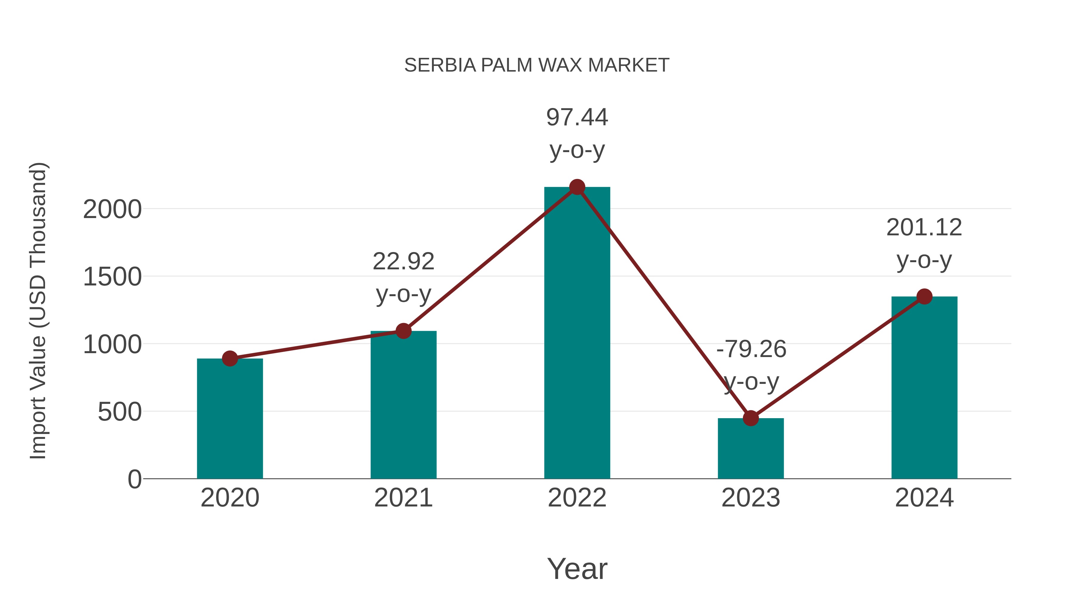  Serbia Palm Wax Market: Import Trend Analysis