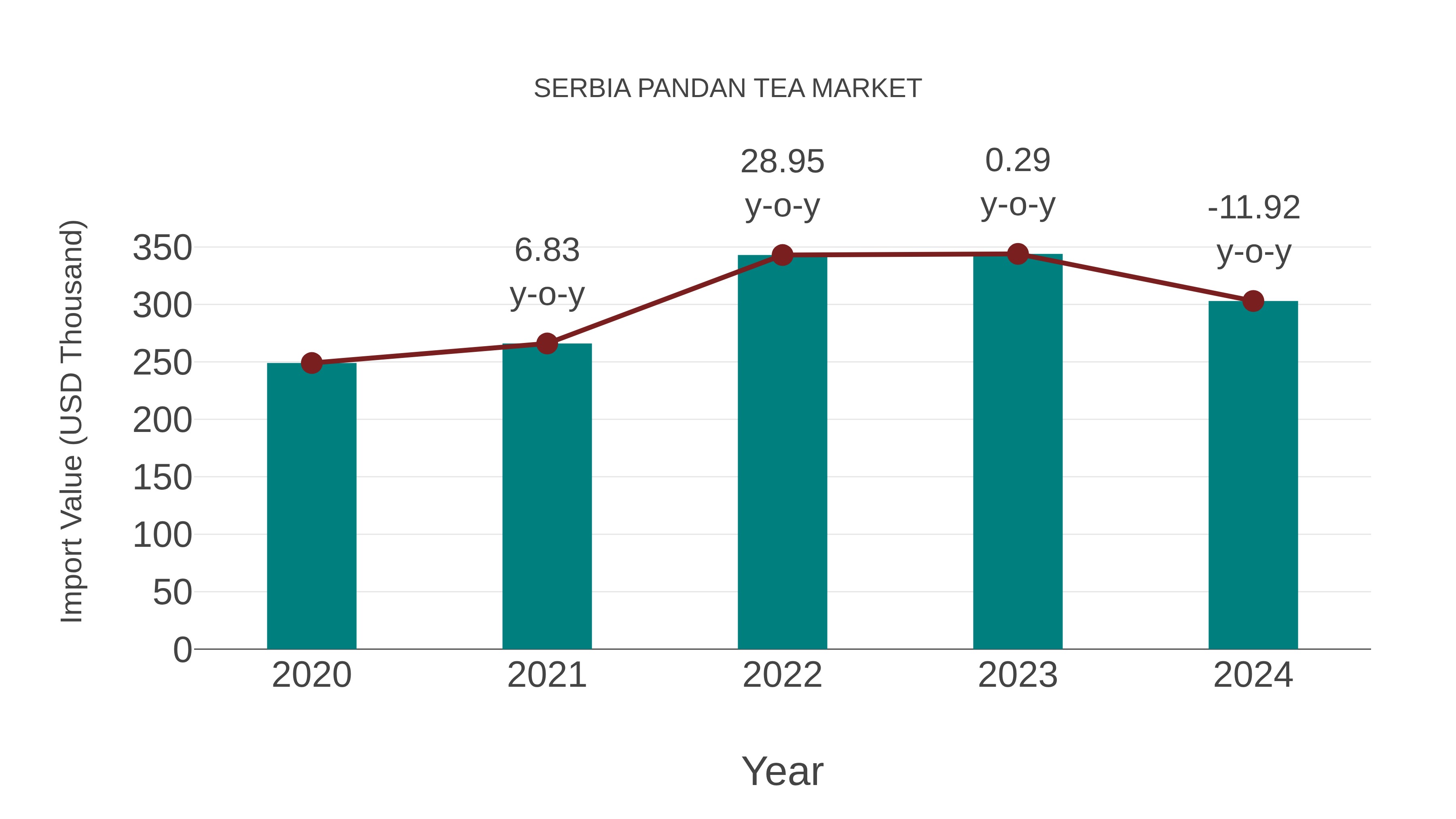  Serbia Pandan Tea Market: Import Trend Analysis