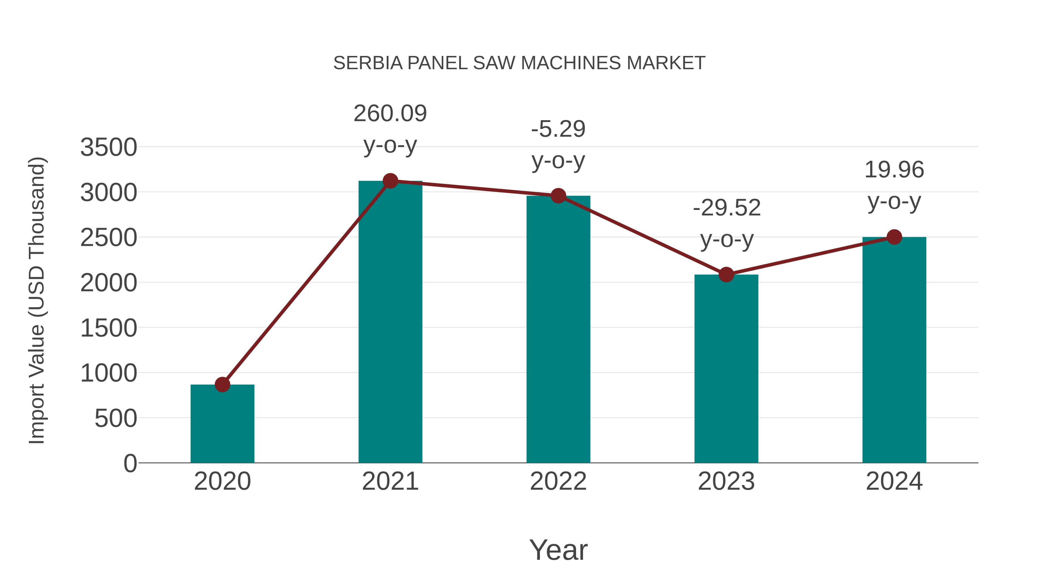  Serbia Panel Saw Machines Market: Import Trend Analysis