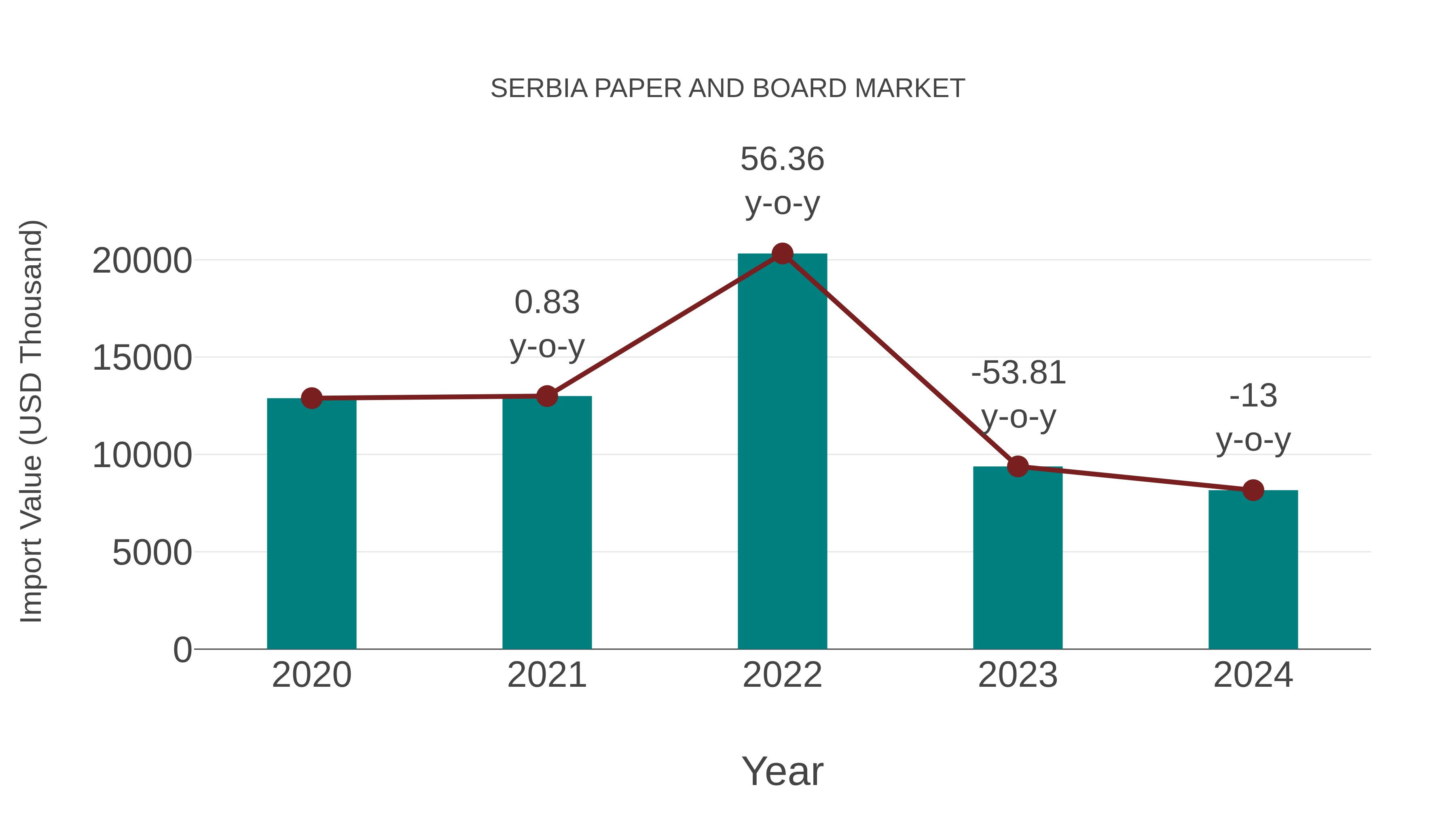 Serbia Paper and Board Market: Import Trend Analysis