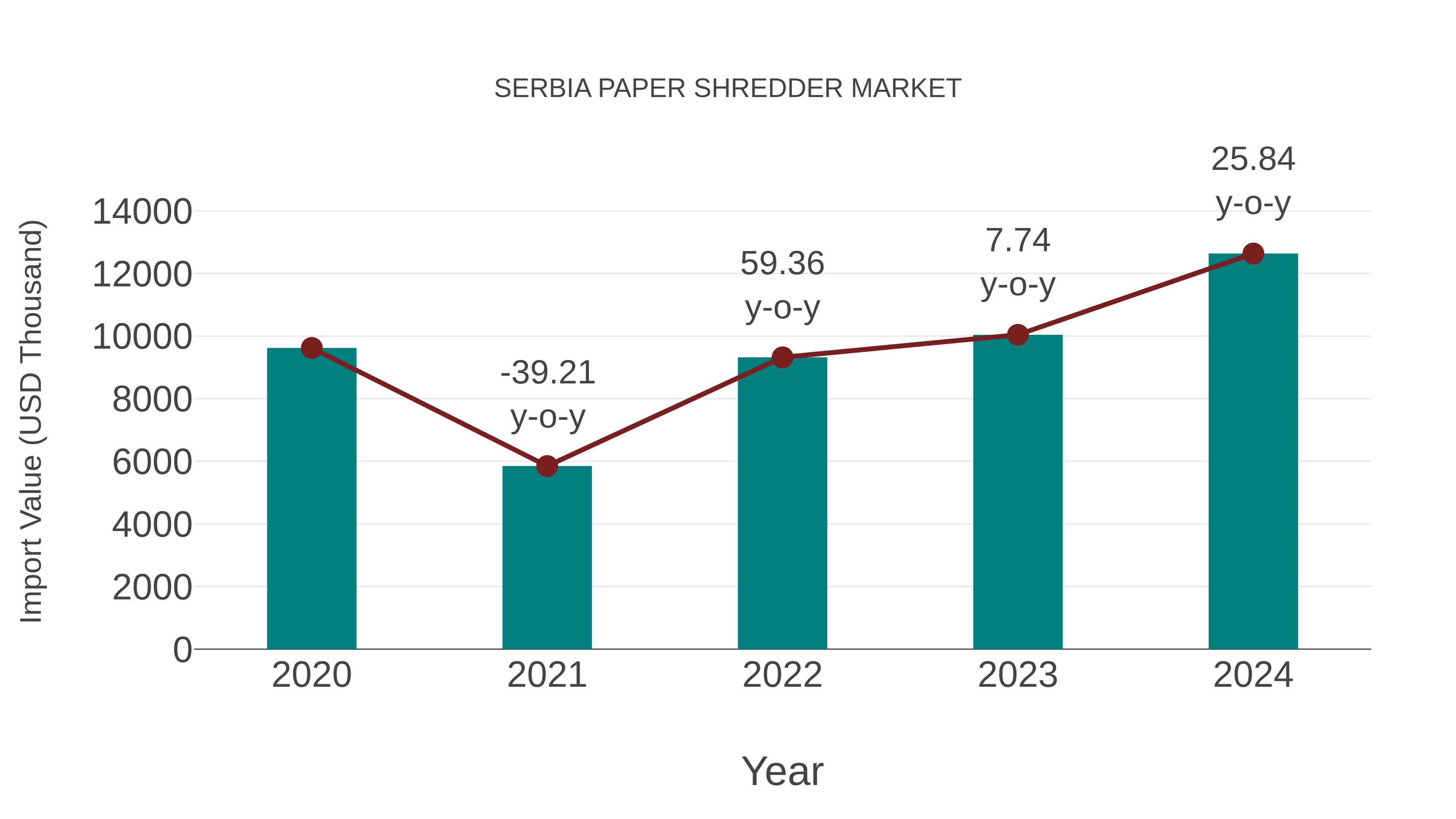 Serbia Paper Shredder Market: Import Trend Analysis