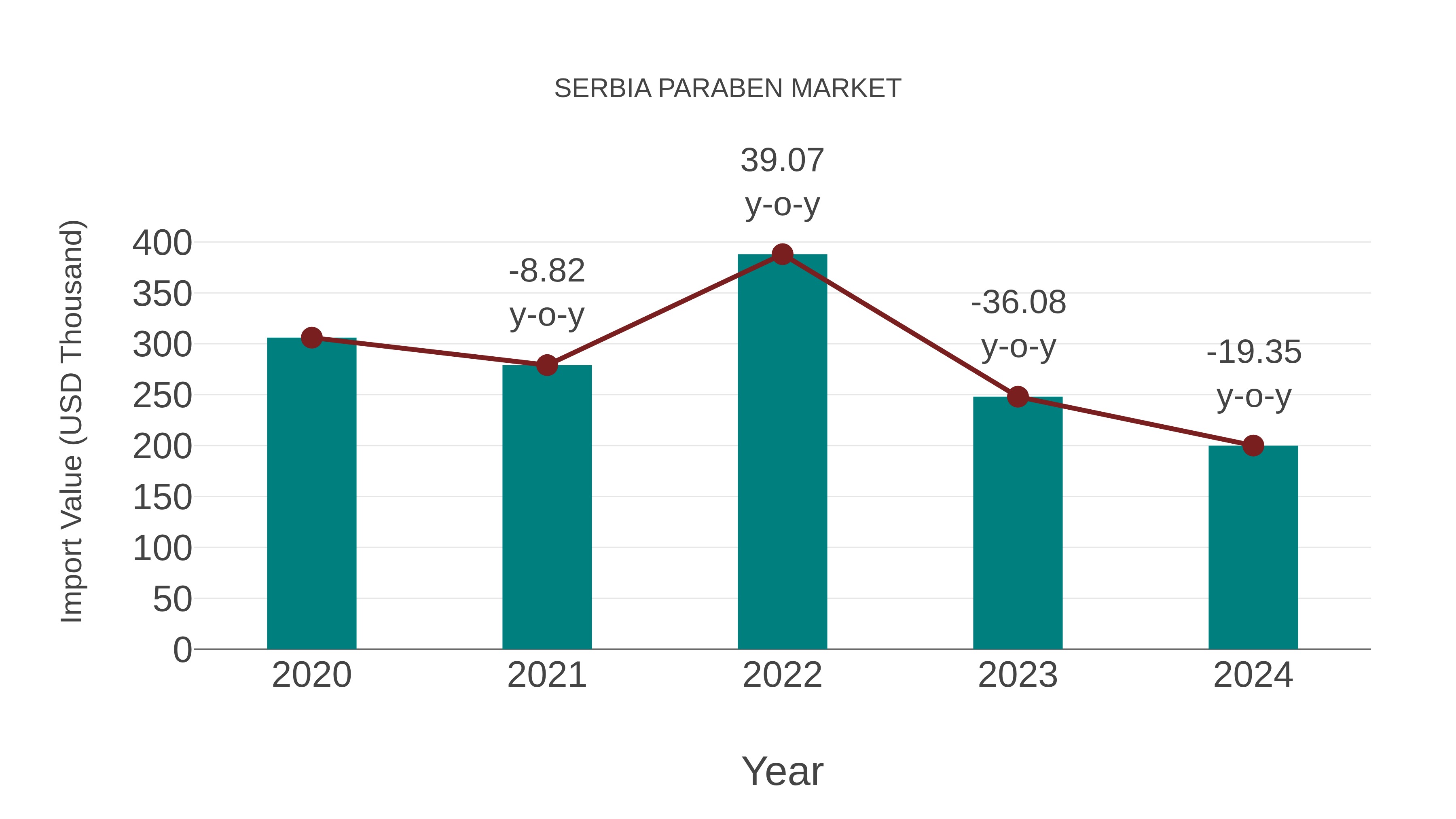  Serbia Paraben Market: Import Trend Analysis