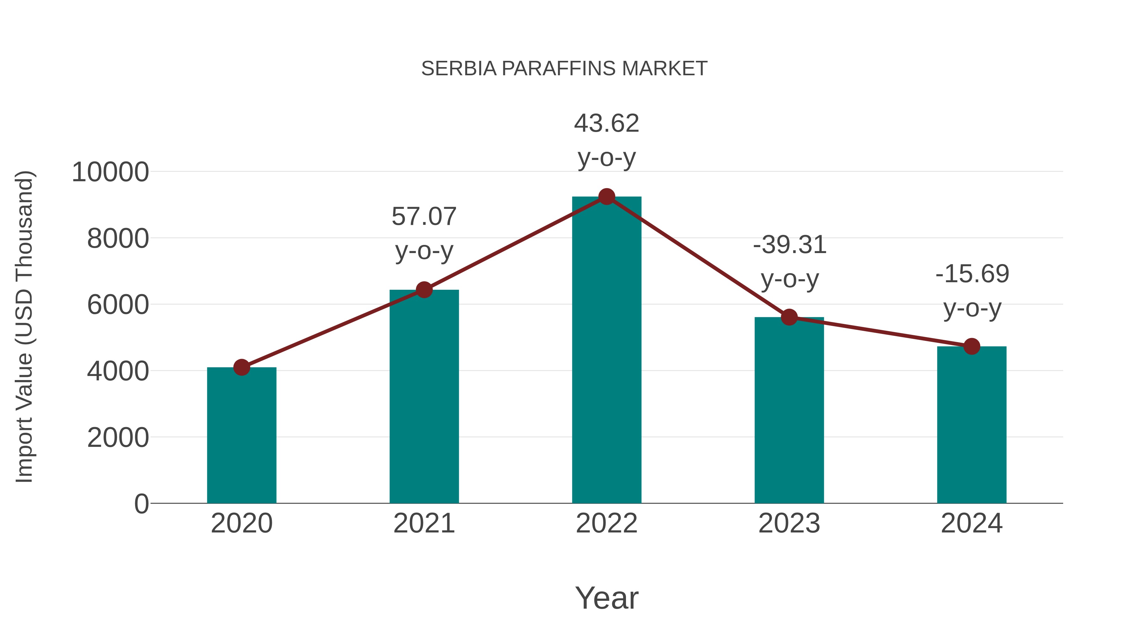  Serbia Paraffins Market: Import Trend Analysis