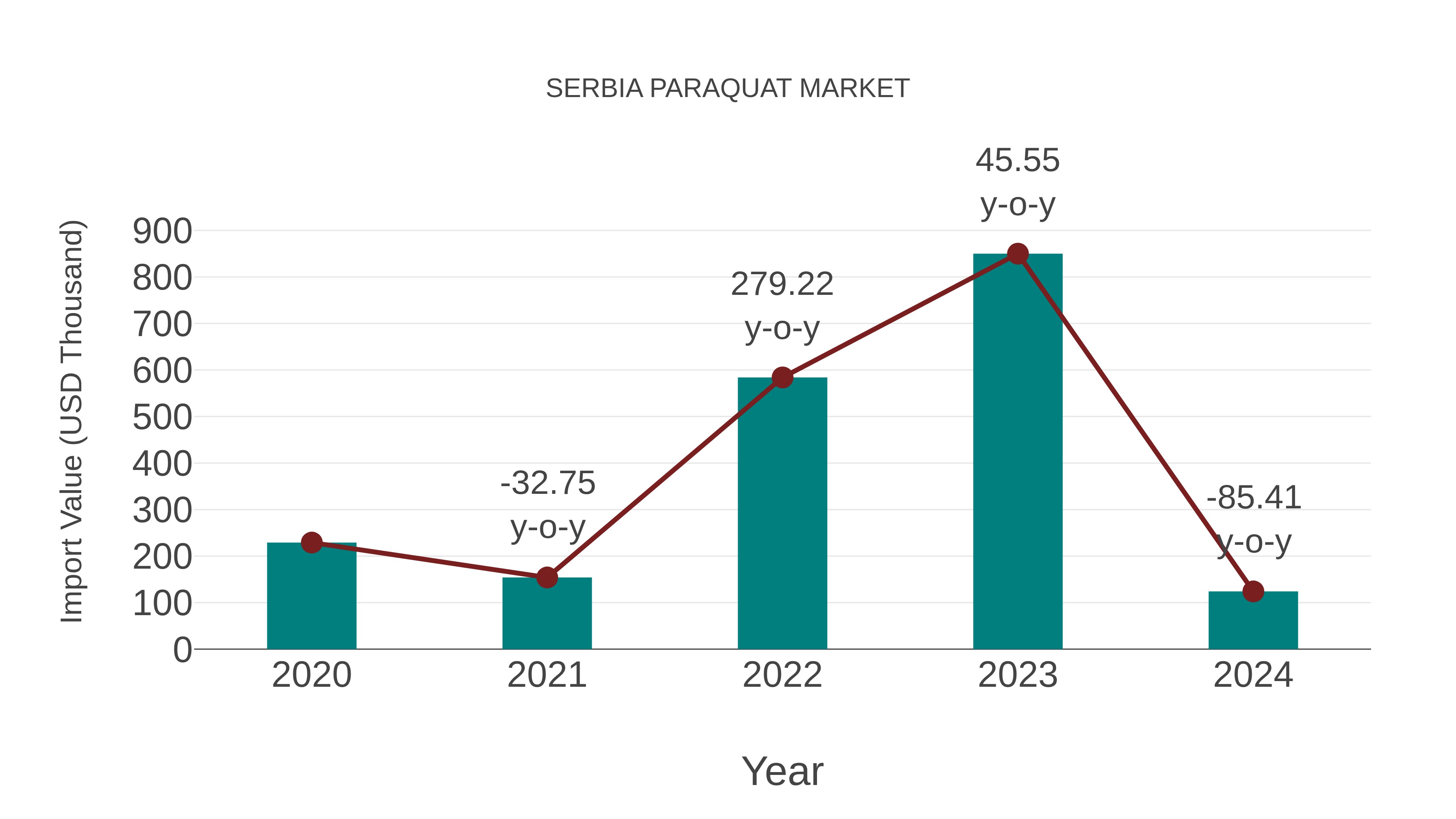 Serbia Paraquat Market: Import Trend Analysis