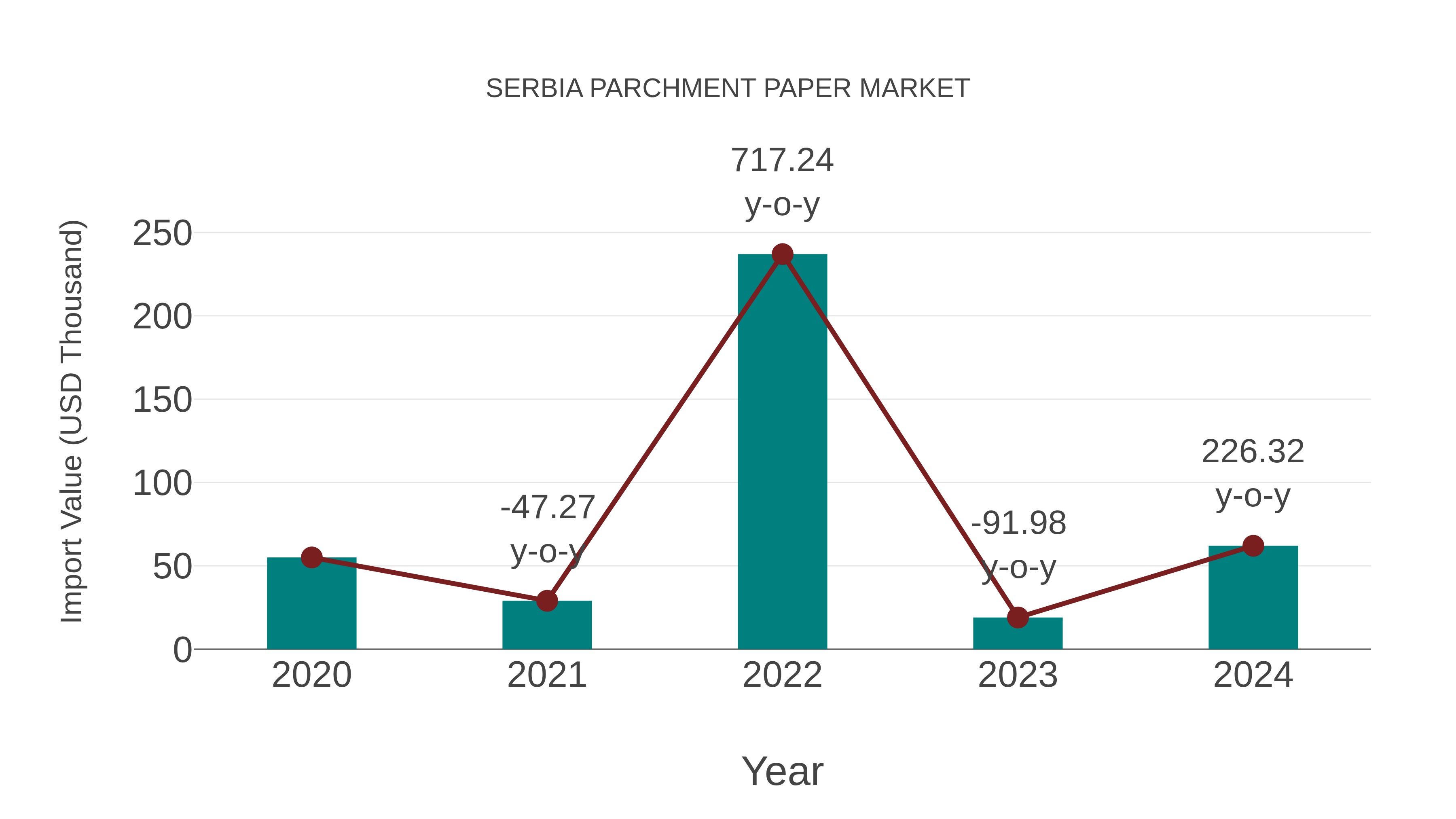  Serbia Parchment Paper Market: Import Trend Analysis