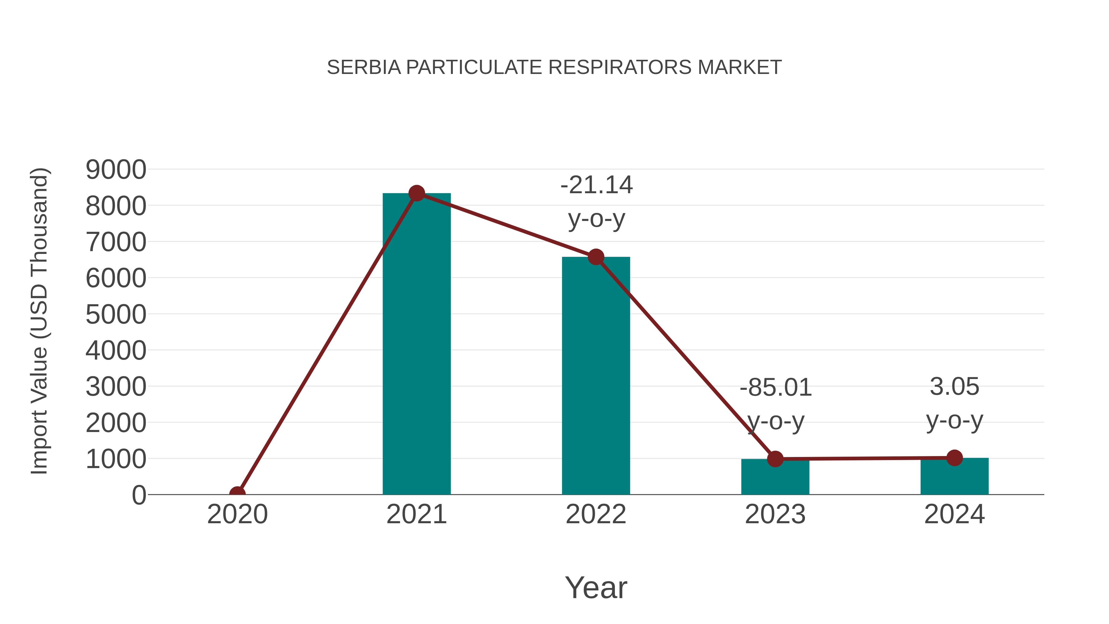  Serbia Particulate Respirators Market: Import Trend Analysis