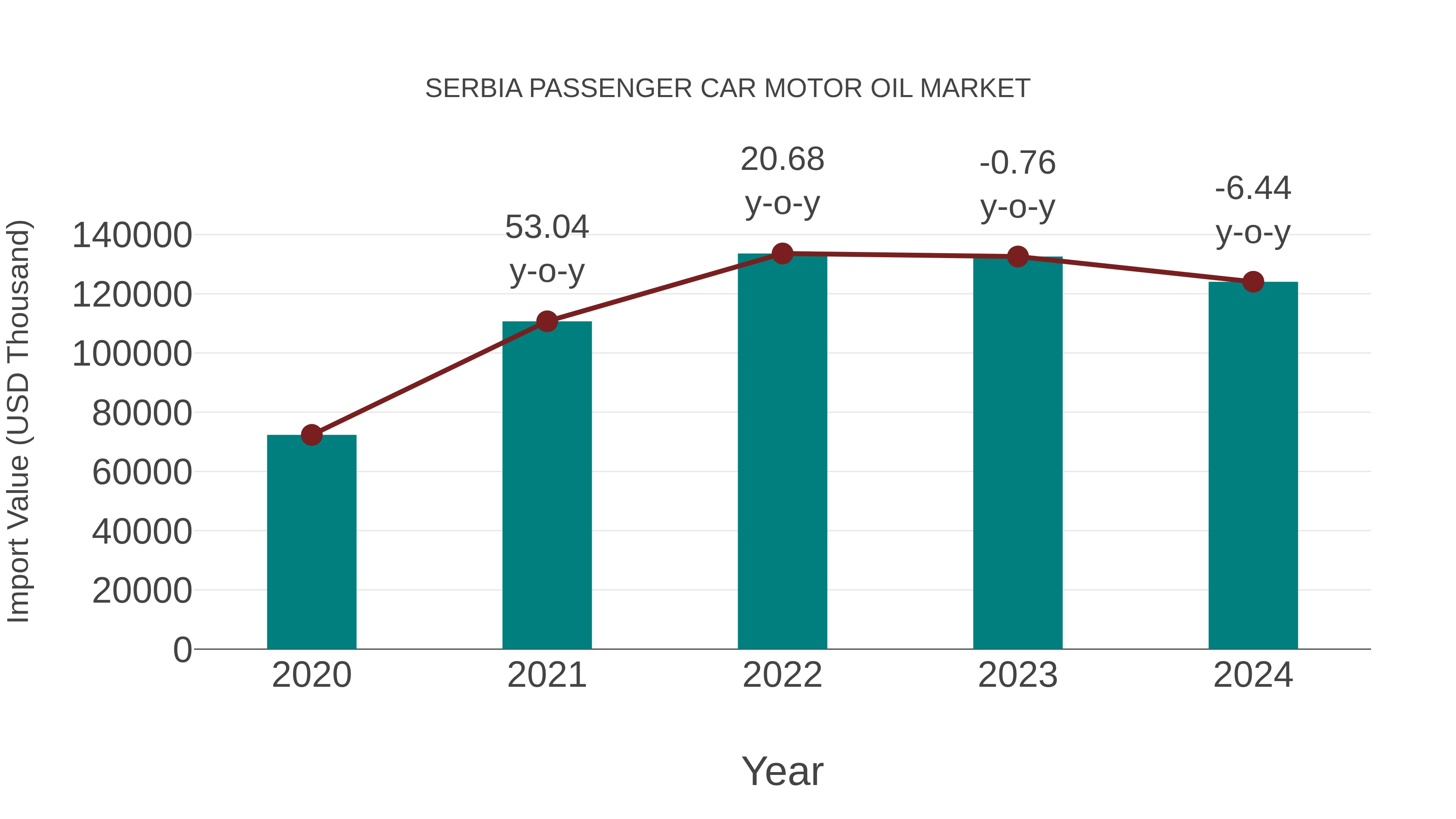  Serbia Passenger Car Motor Oil Market: Import Trend Analysis