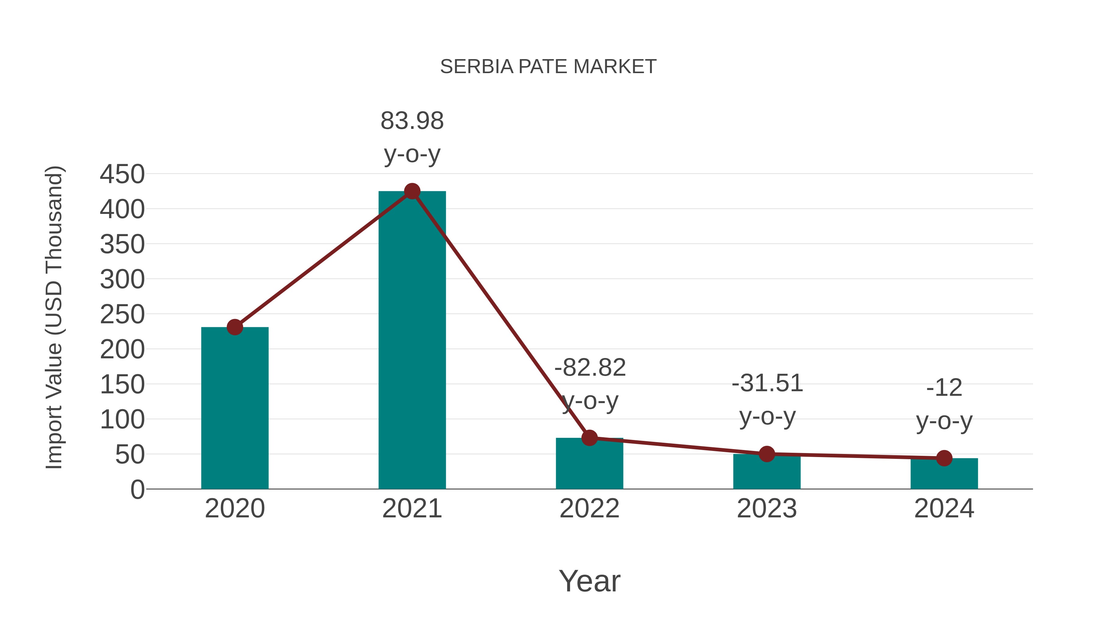 Serbia Pate Market: Import Trend Analysis