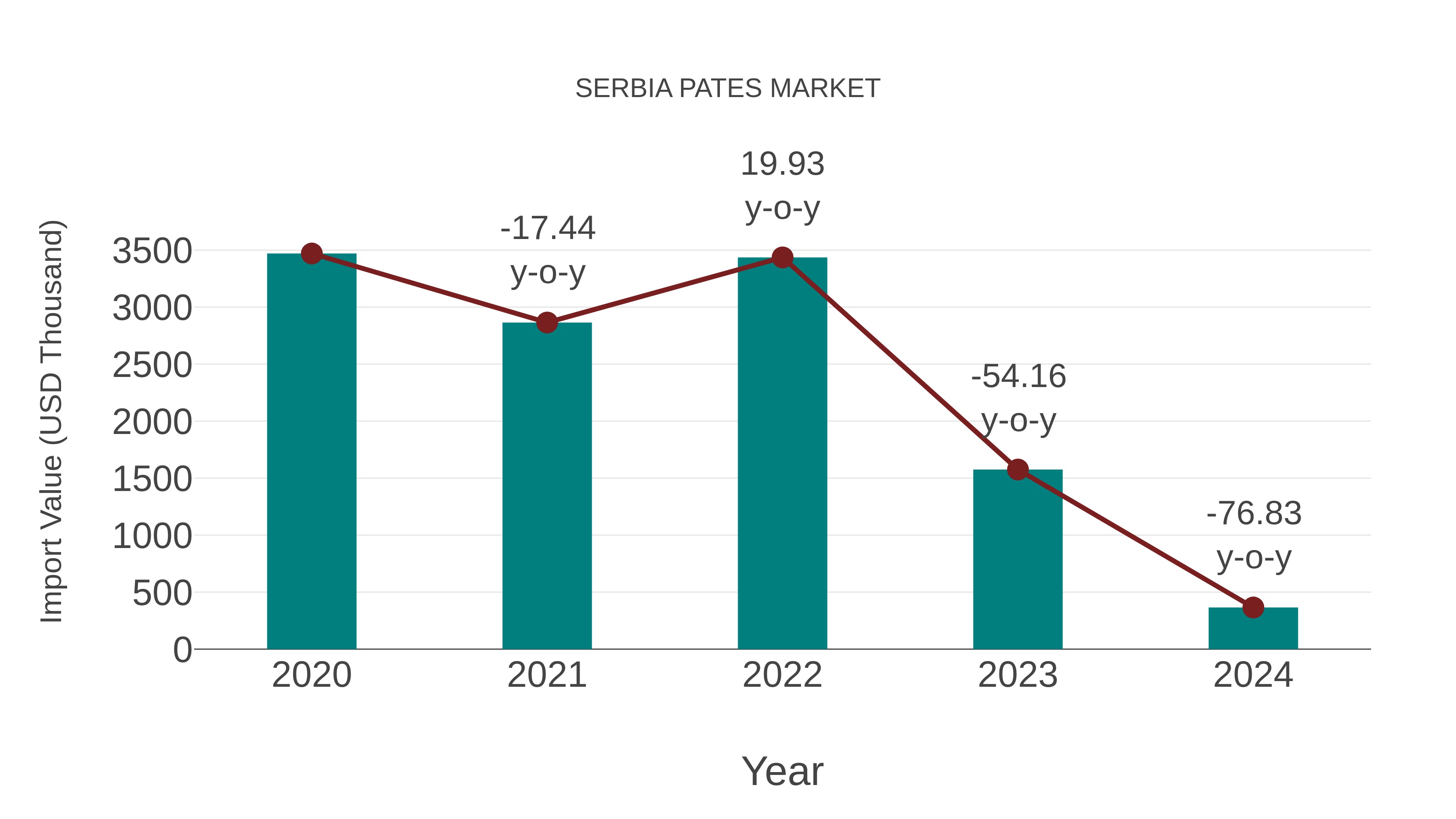 Serbia Pates Market: Import Trend Analysis