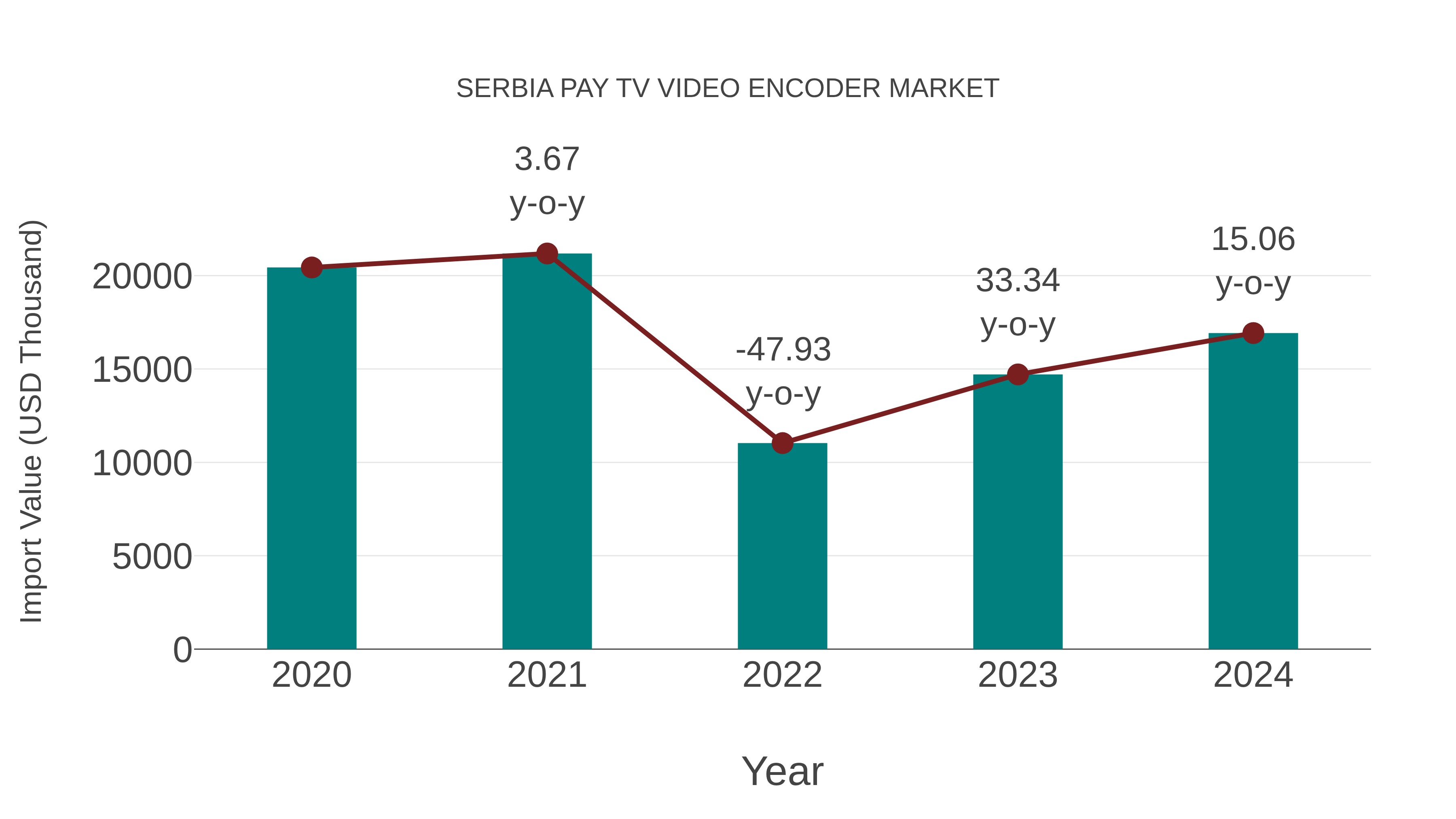  Serbia Pay Tv Video Encoder Market: Import Trend Analysis