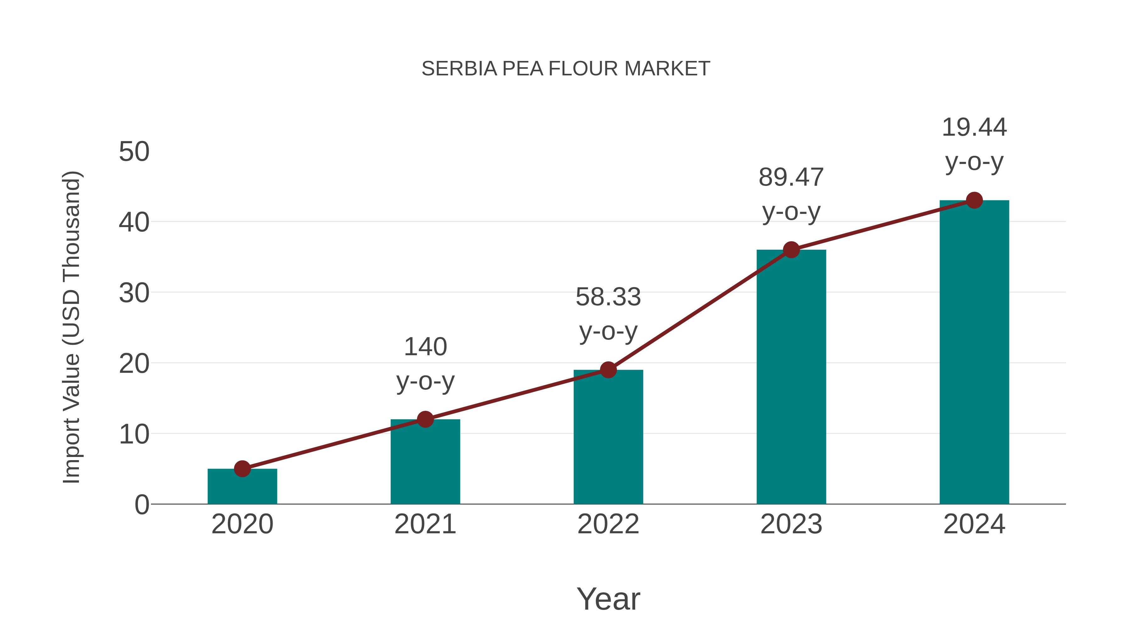  Serbia Pea Flour Market: Import Trend Analysis