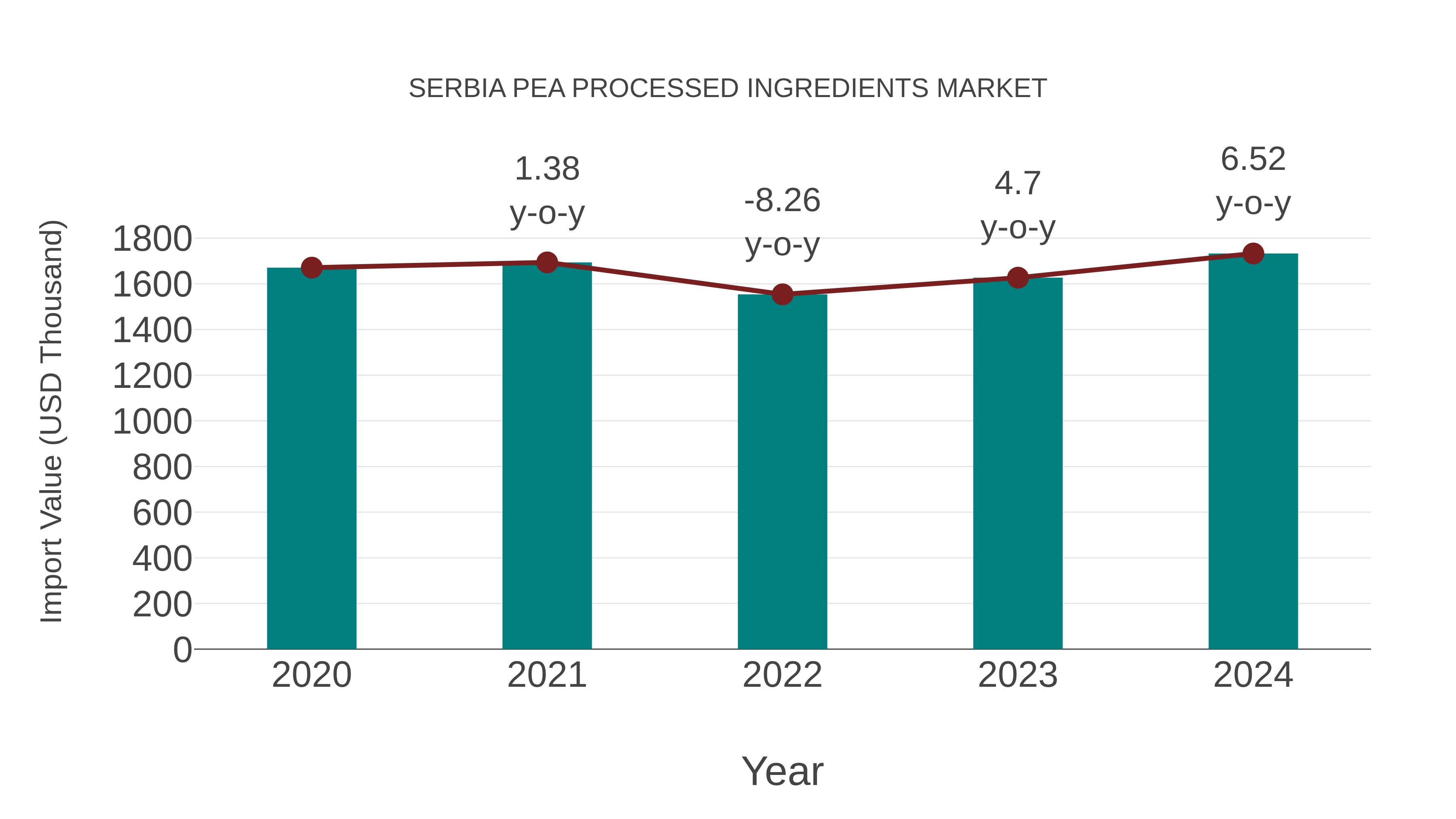  Serbia Pea Processed Ingredients Market: Import Trend Analysis