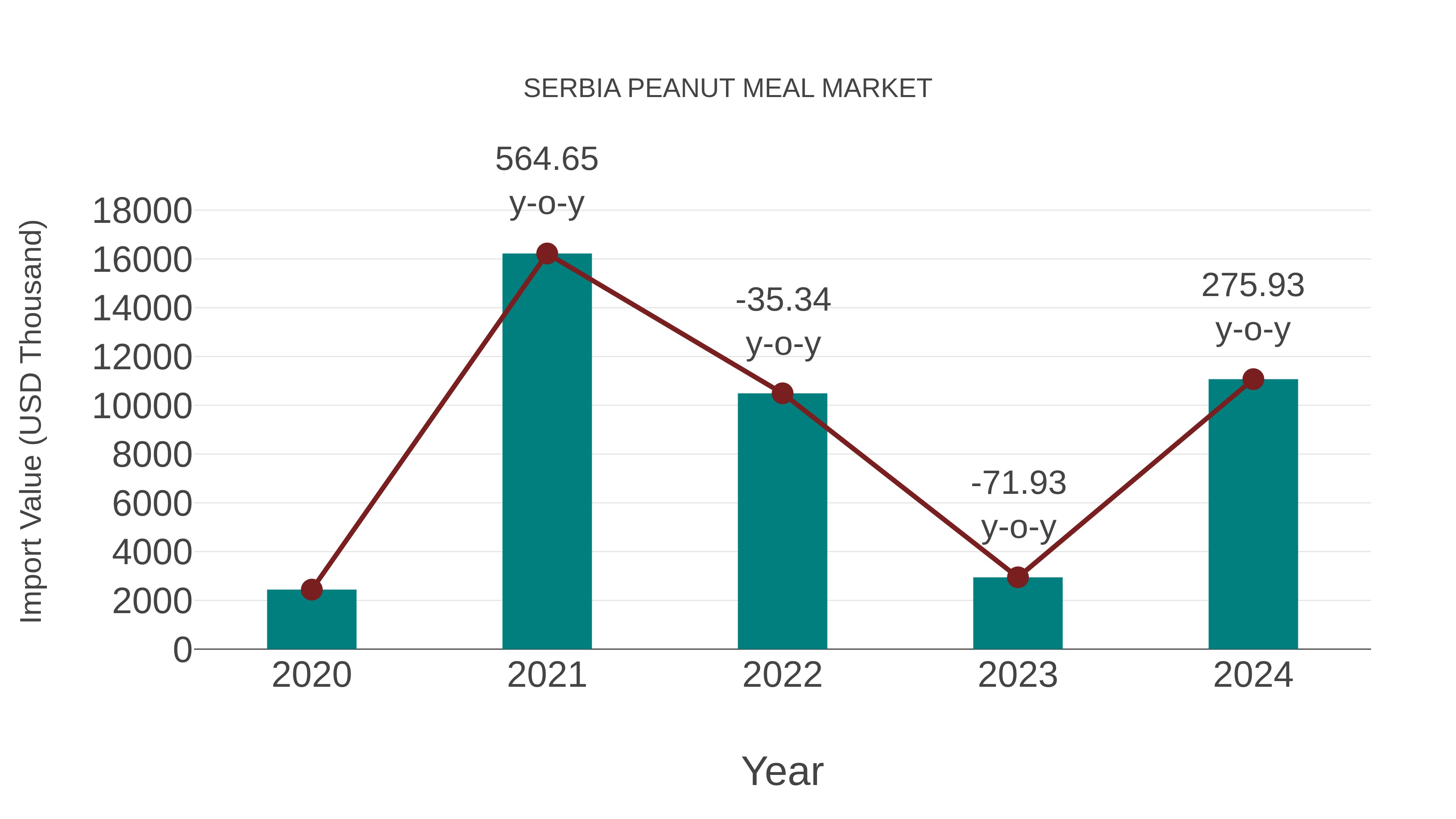  Serbia Peanut Meal Market: Import Trend Analysis